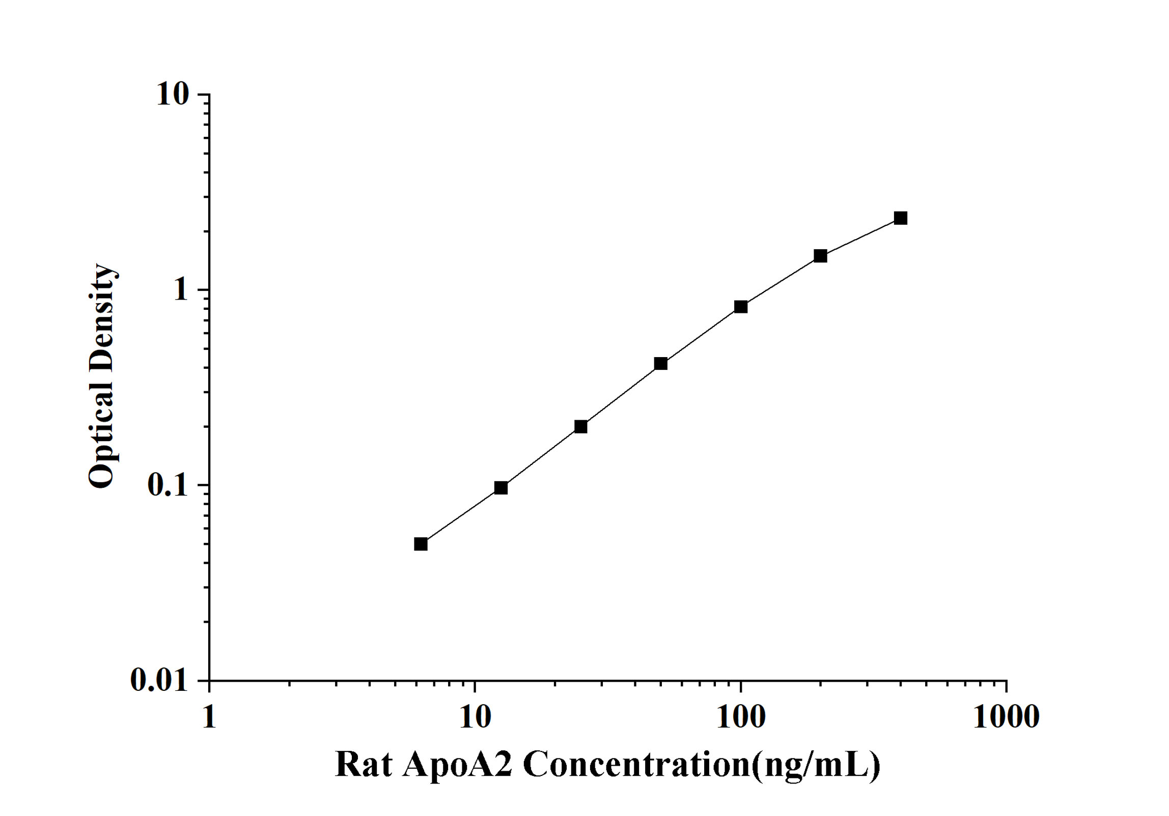 Rat ApoA2(Apolipoprotein A2) ELISA Kit
