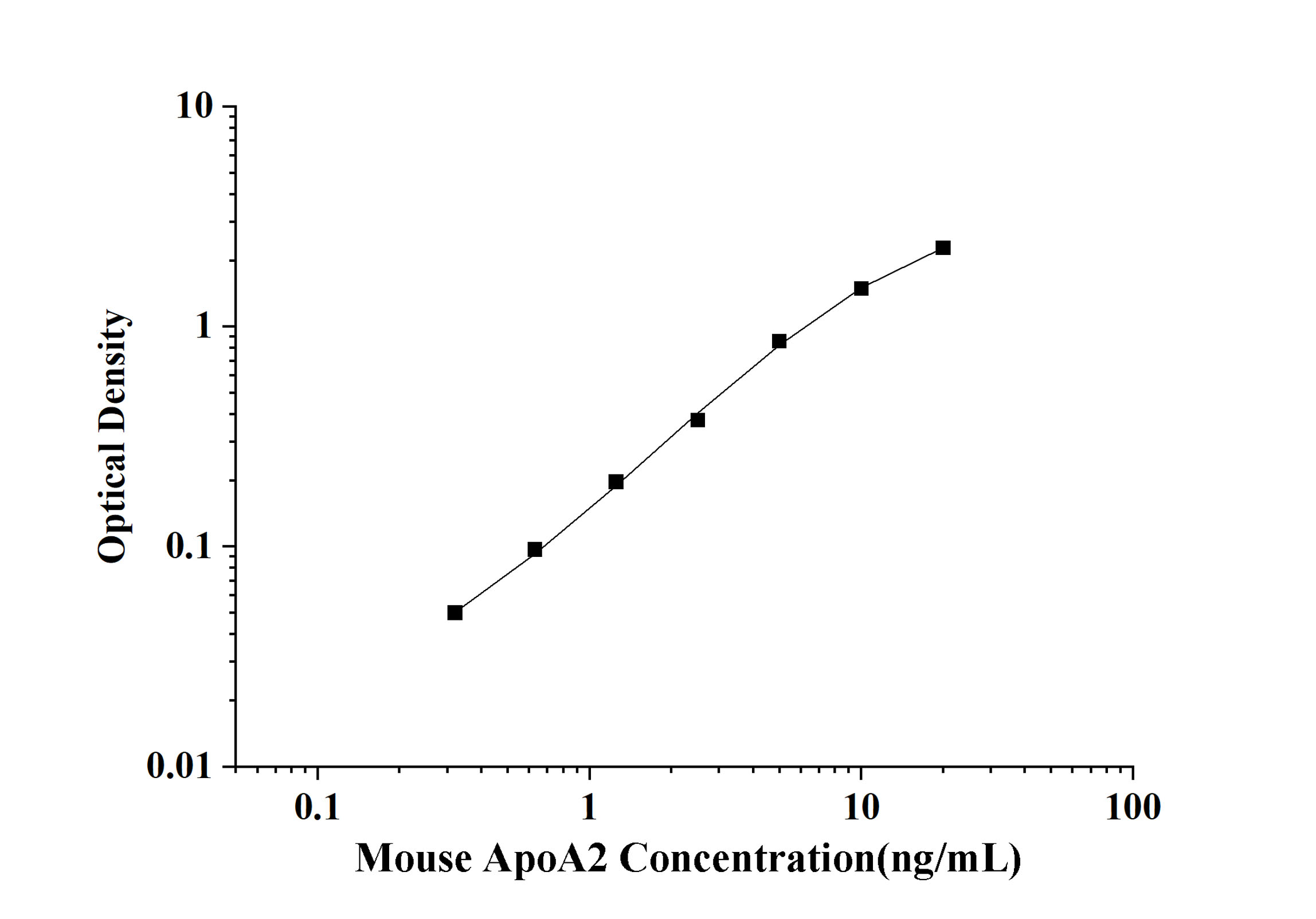 Mouse ApoA2(Apolipoprotein A2) ELISA Kit