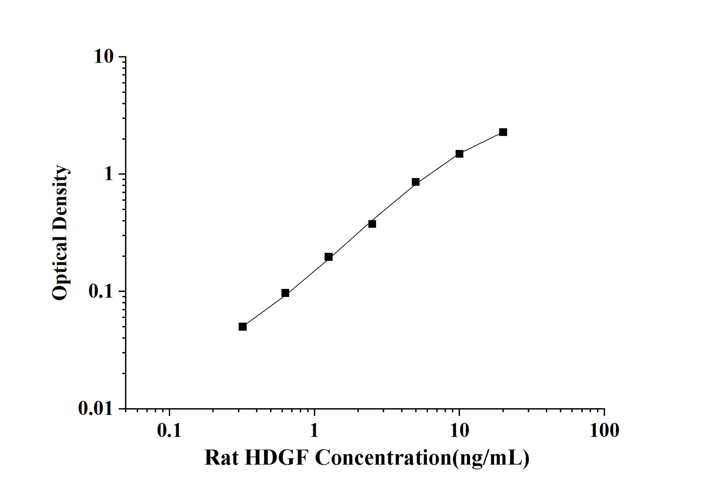 Rat HDGF(Hepatoma Derived Growth Factor) ELISA Kit