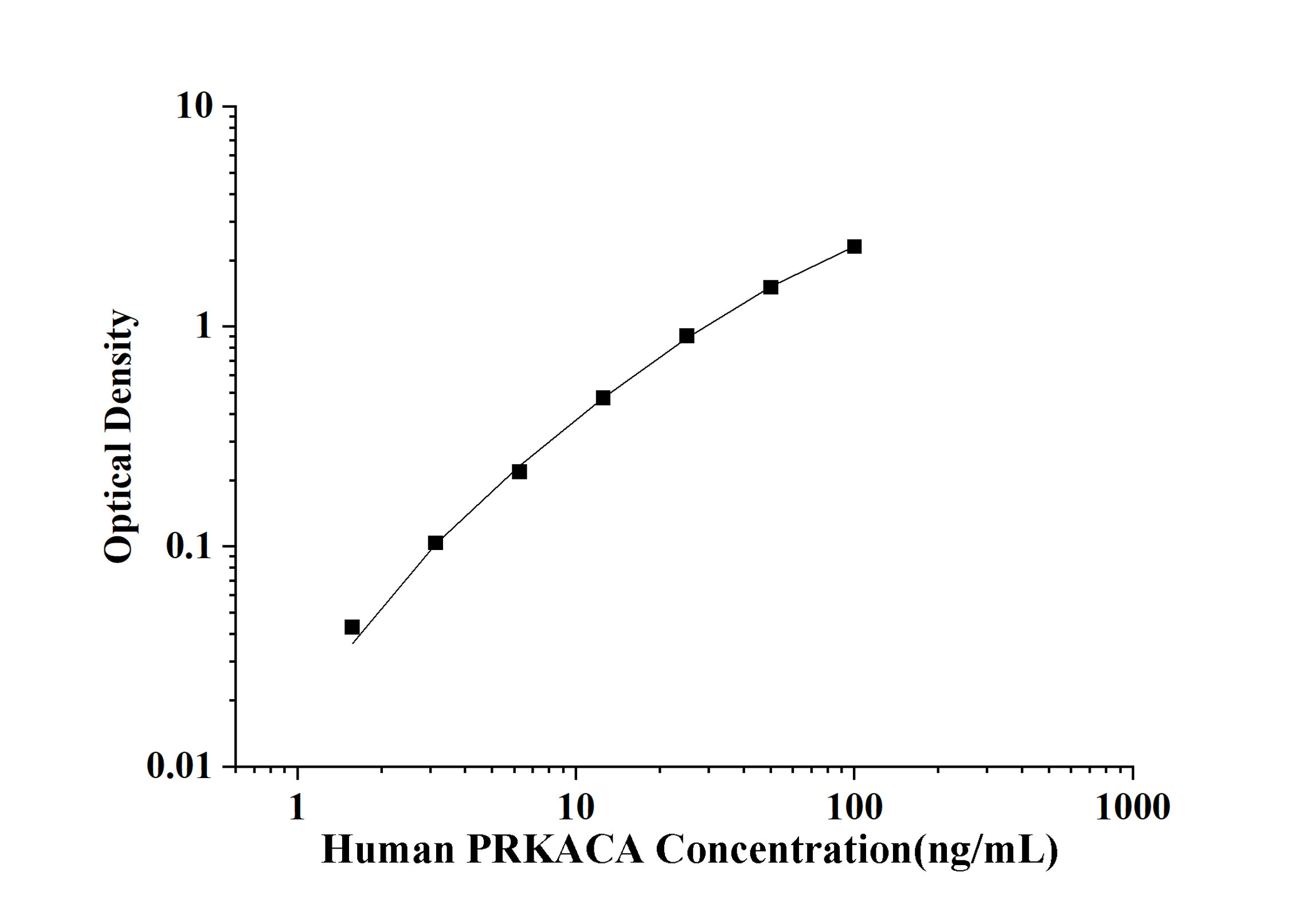 Human PRKACA(cAMP-dependent protein kinase catalytic subunit alpha) ELISA Kit