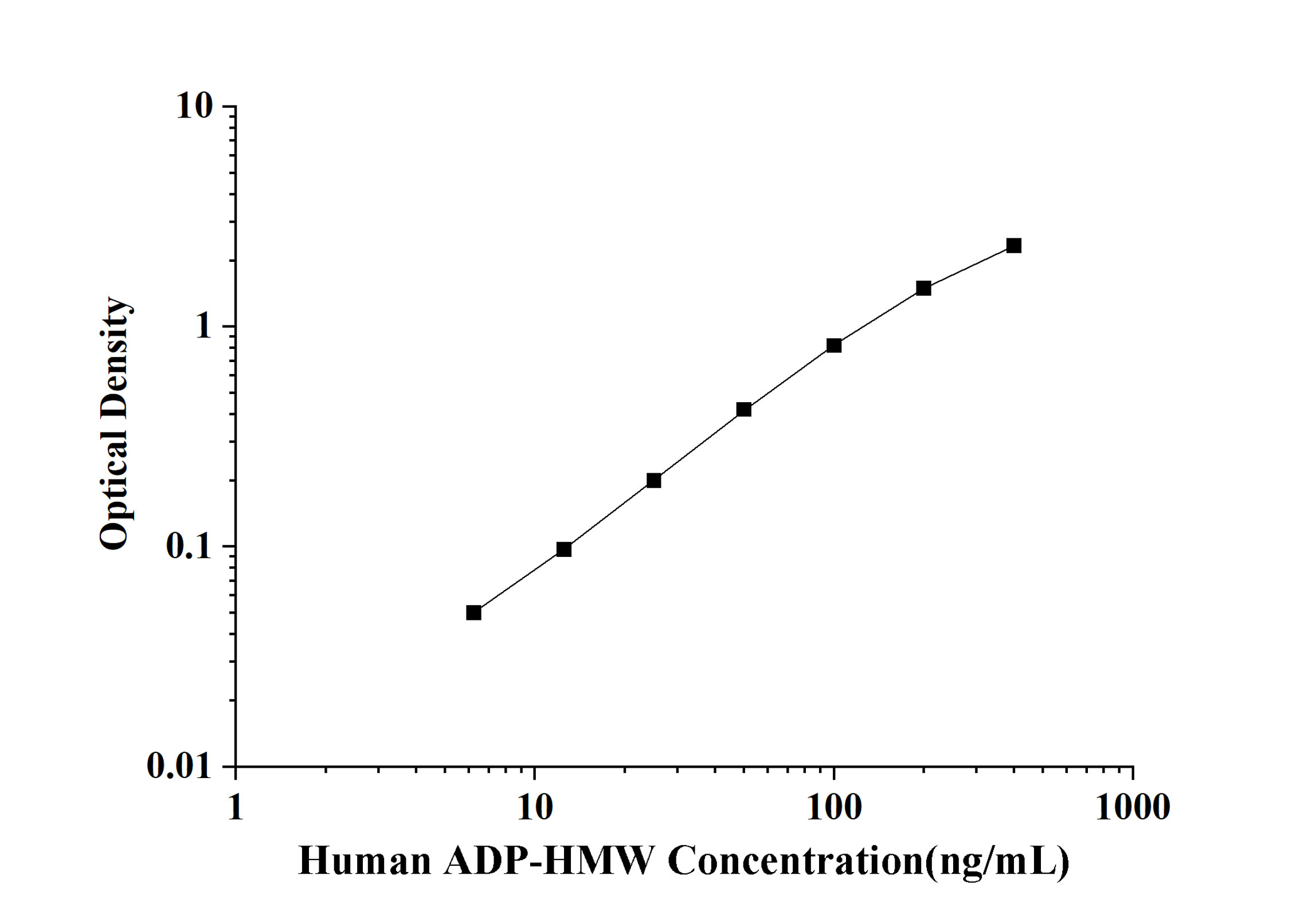 Human ADP-HMW(High Molecular Weight Adiponectin) ELISA Kit