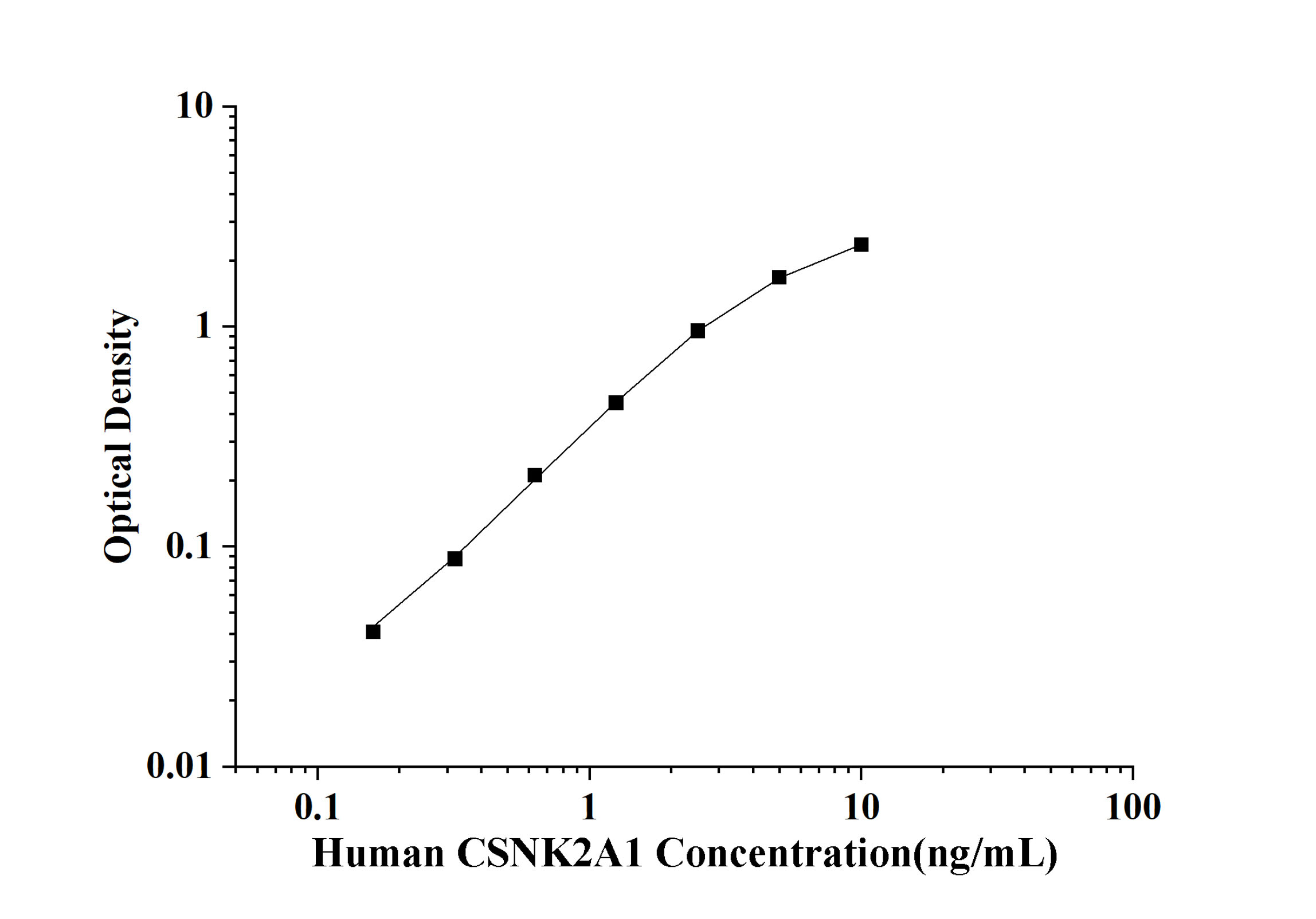 Human CSNK2A1(Casein Kinase 2, alpha 1 Polypeptide) ELISA Kit