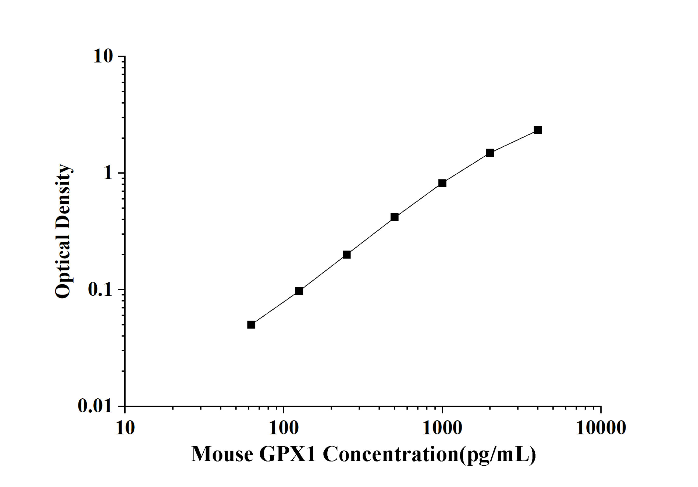 Mouse GPX1(Glutathione Peroxidase 1) ELISA Kit