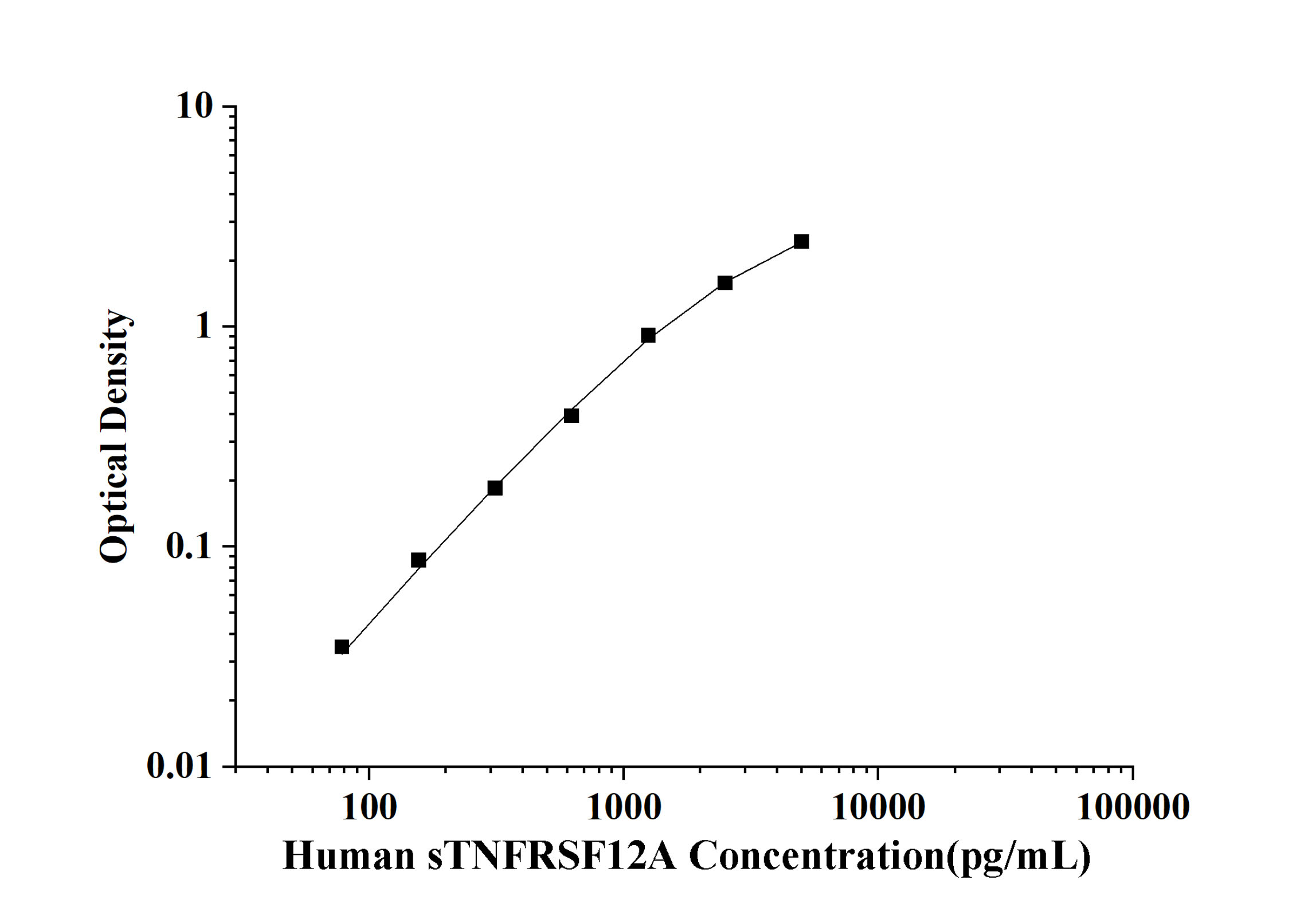 Human Soluble Tumor Necrosis Factor Receptor Superfamily, Member 12A (sTNFRSF12A) ELISA Kit