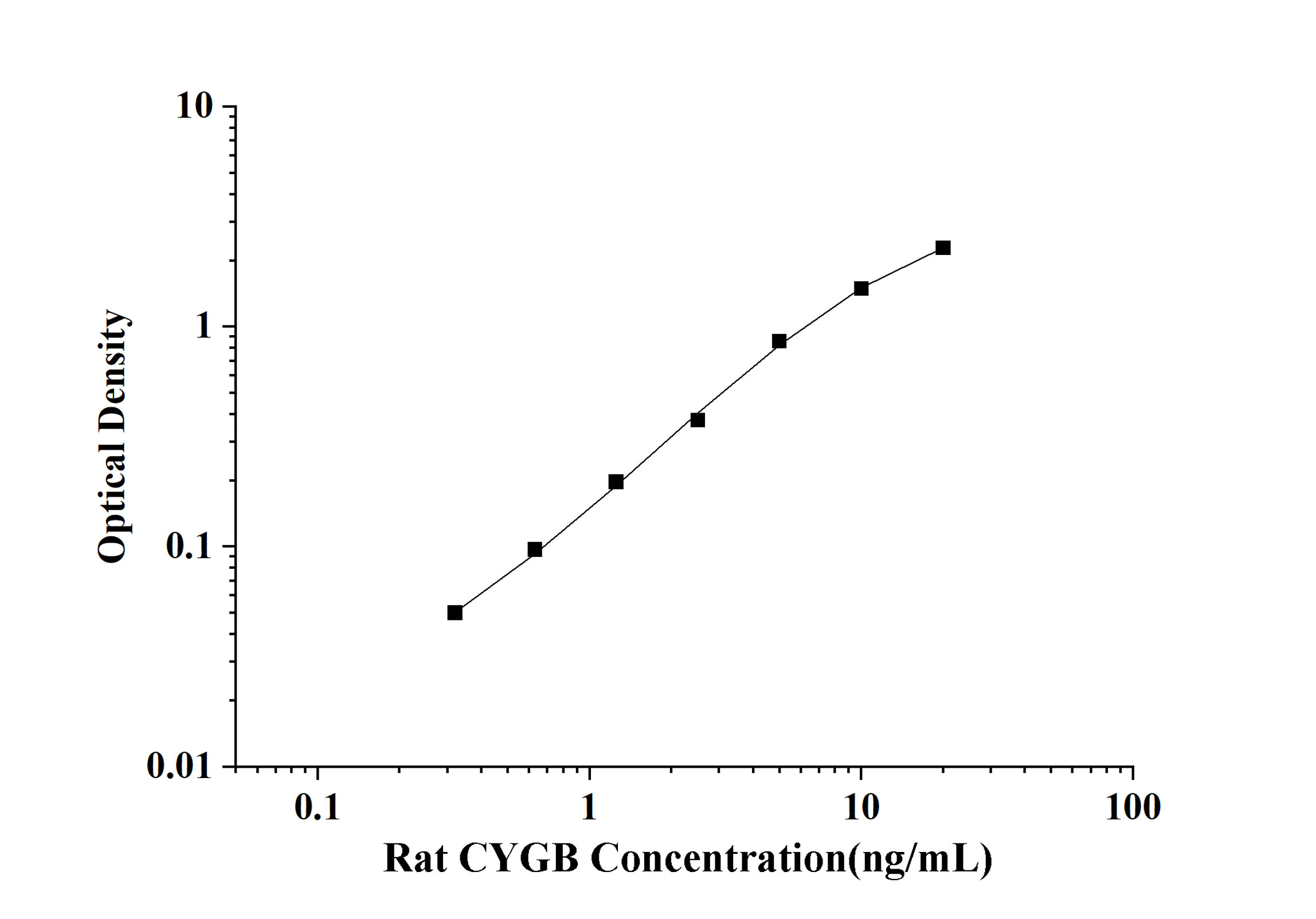 Rat Cytoglobin (CYGB) ELISA Kit