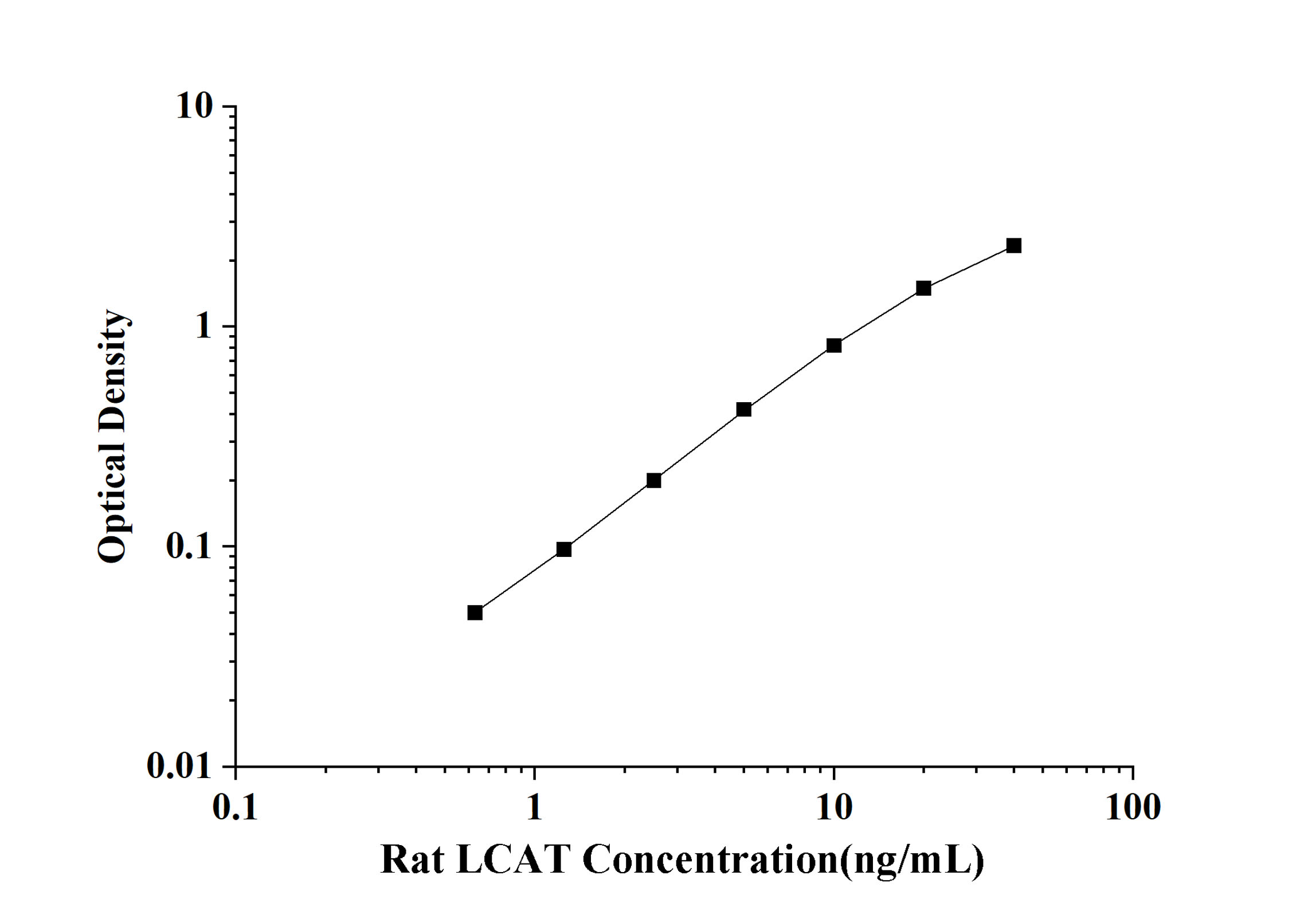 Rat LCAT(Lecithin-Cholesterol Acyltransferase) ELISA Kit