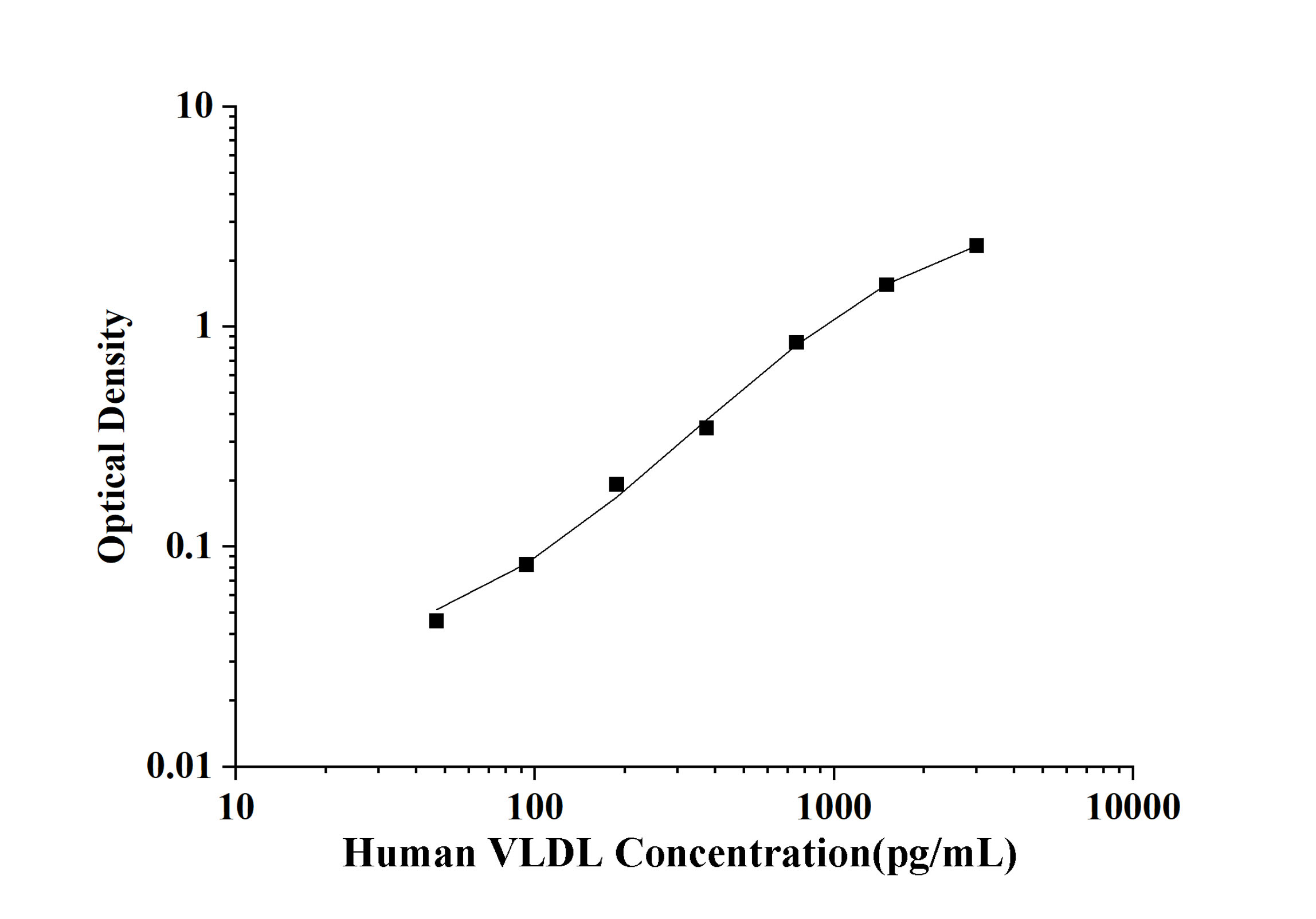 Human VLDL(Very Low Density Lipoprotein) ELISA Kit