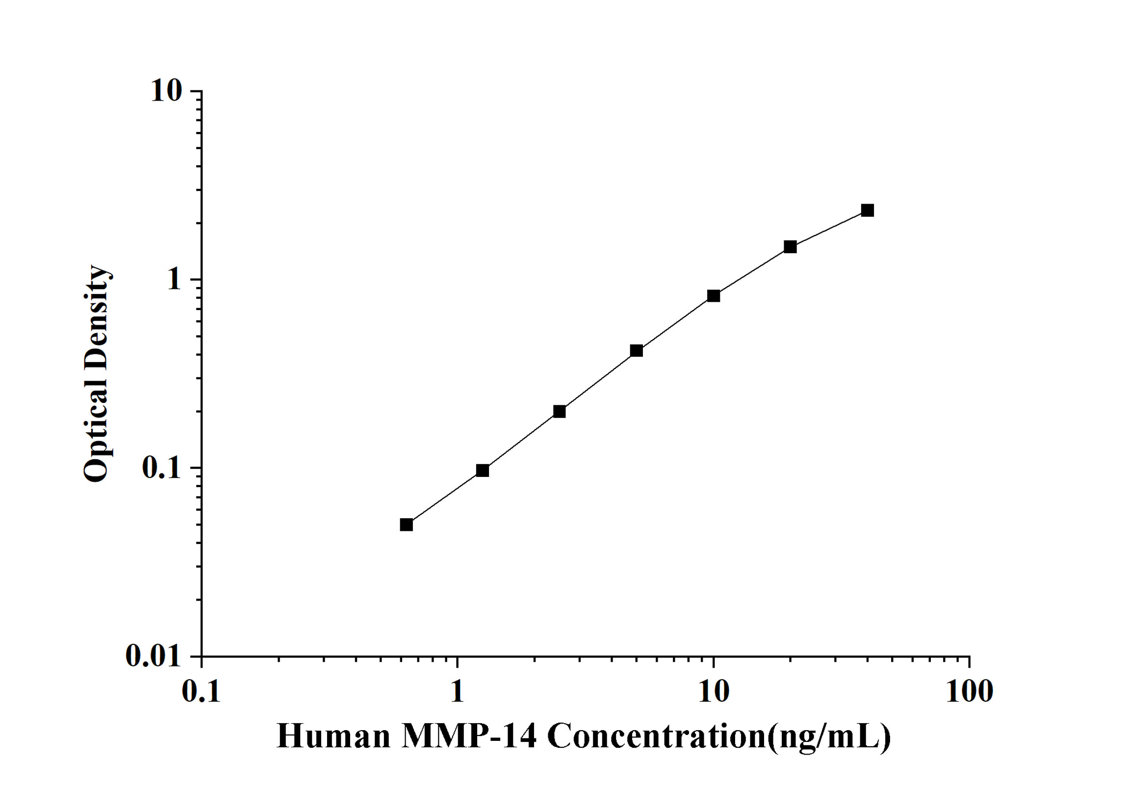 Human Matrix Metalloproteinase 14 (MMP-14) ELISA Kit