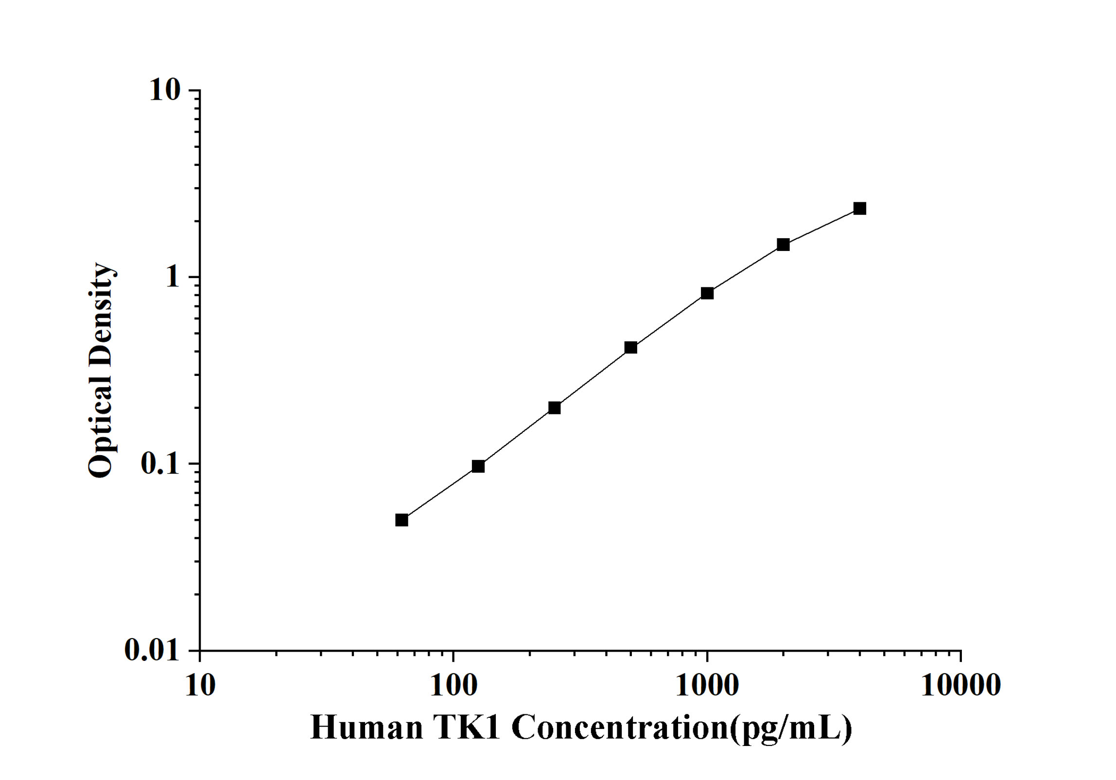 Human TK1(Thymidine Kinase 1, Soluble) ELISA Kit
