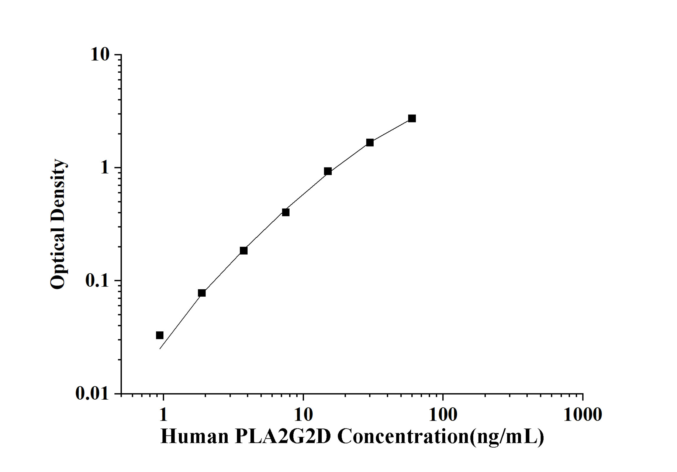 Human PLA2G2D(Phospholipase A2, Group ⅡD) ELISA Kit