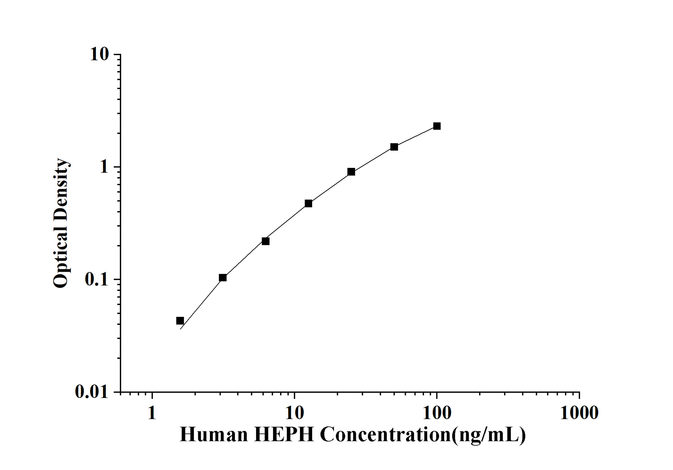 Human Hephaestin (HEPH) ELISA Kit
