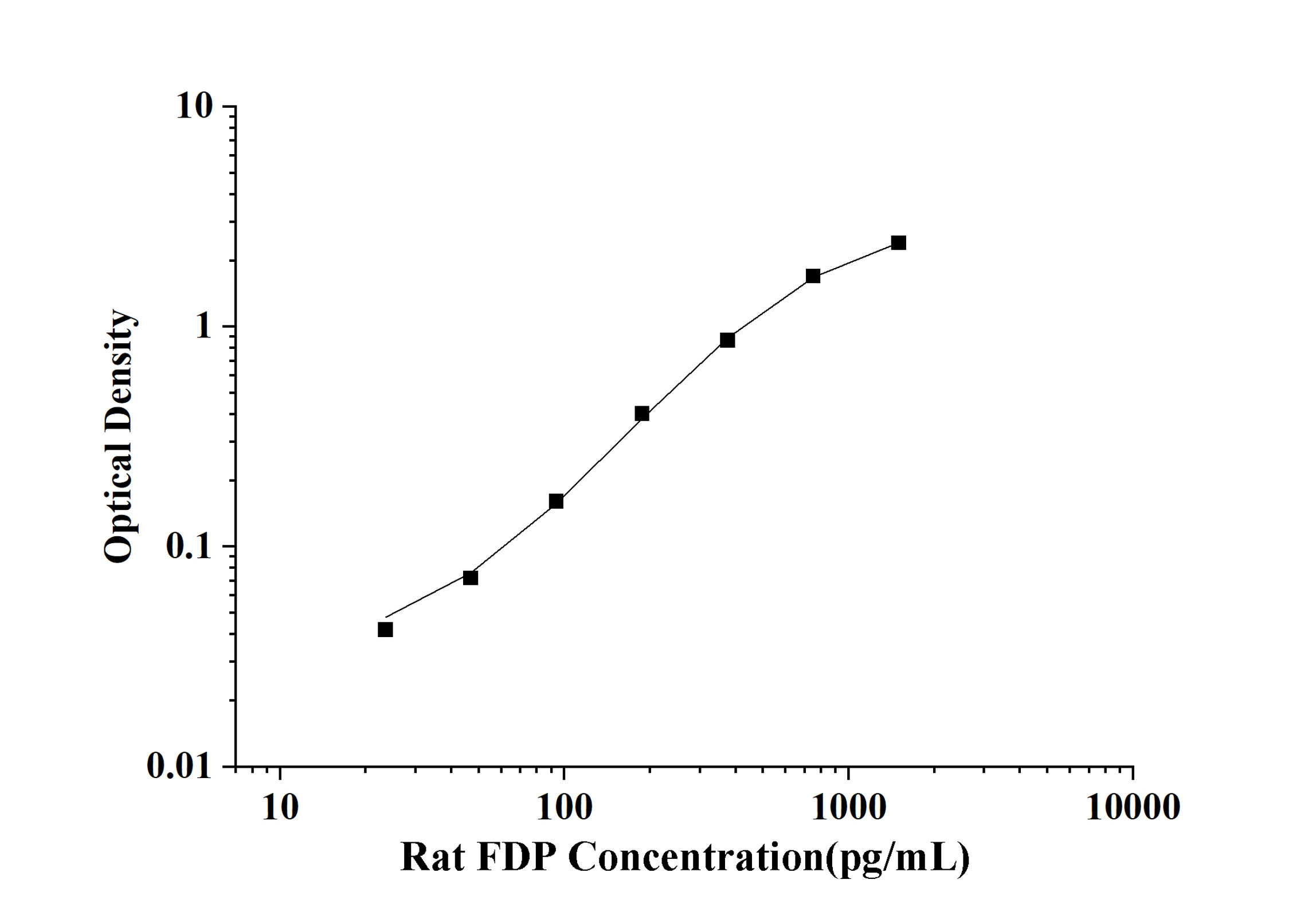Rat FDP(Fibrinogen Degradation Product) ELISA Kit