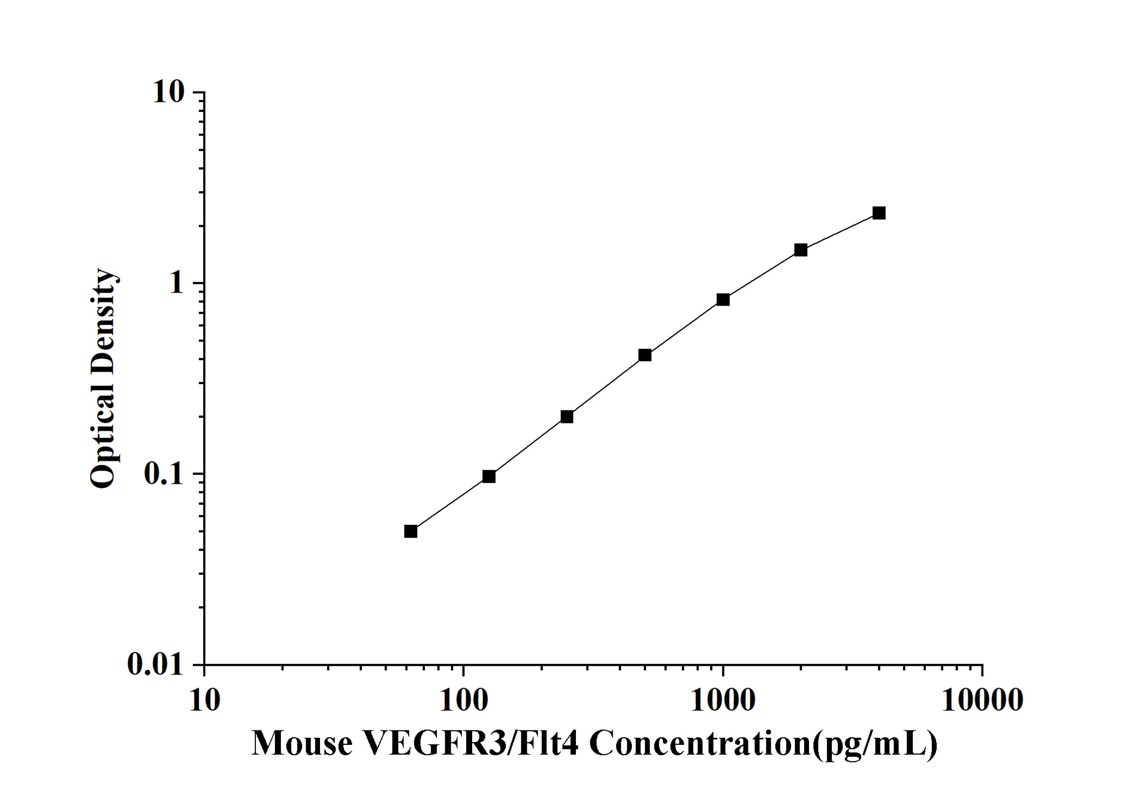 Mouse VEGFR3/Flt4(Vascular Endothelial Cell Growth Factor Receptor 3) ELISA Kit