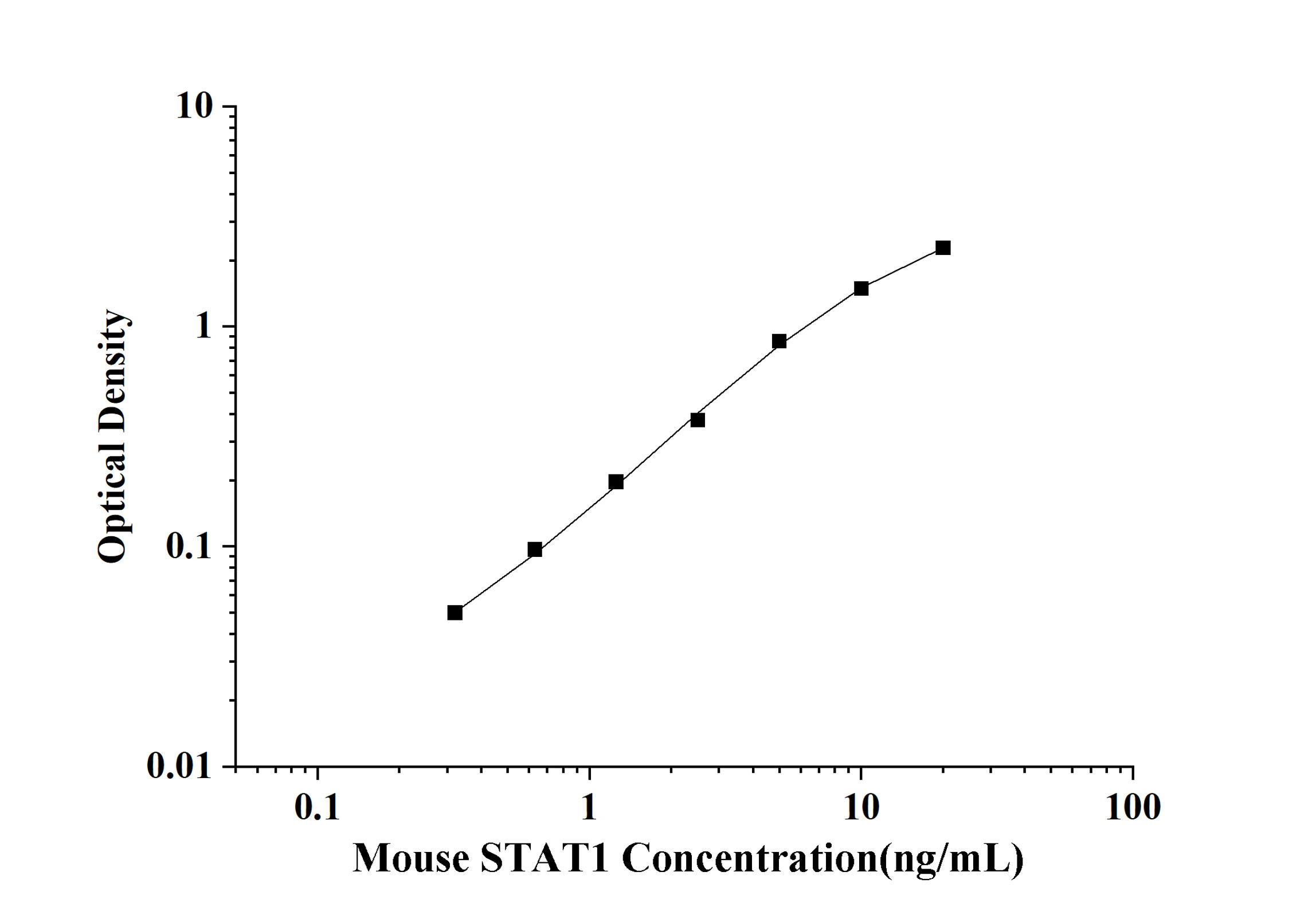 Mouse STAT1(Signal Transducer and Activator of Transcription 1) ELISA Kit