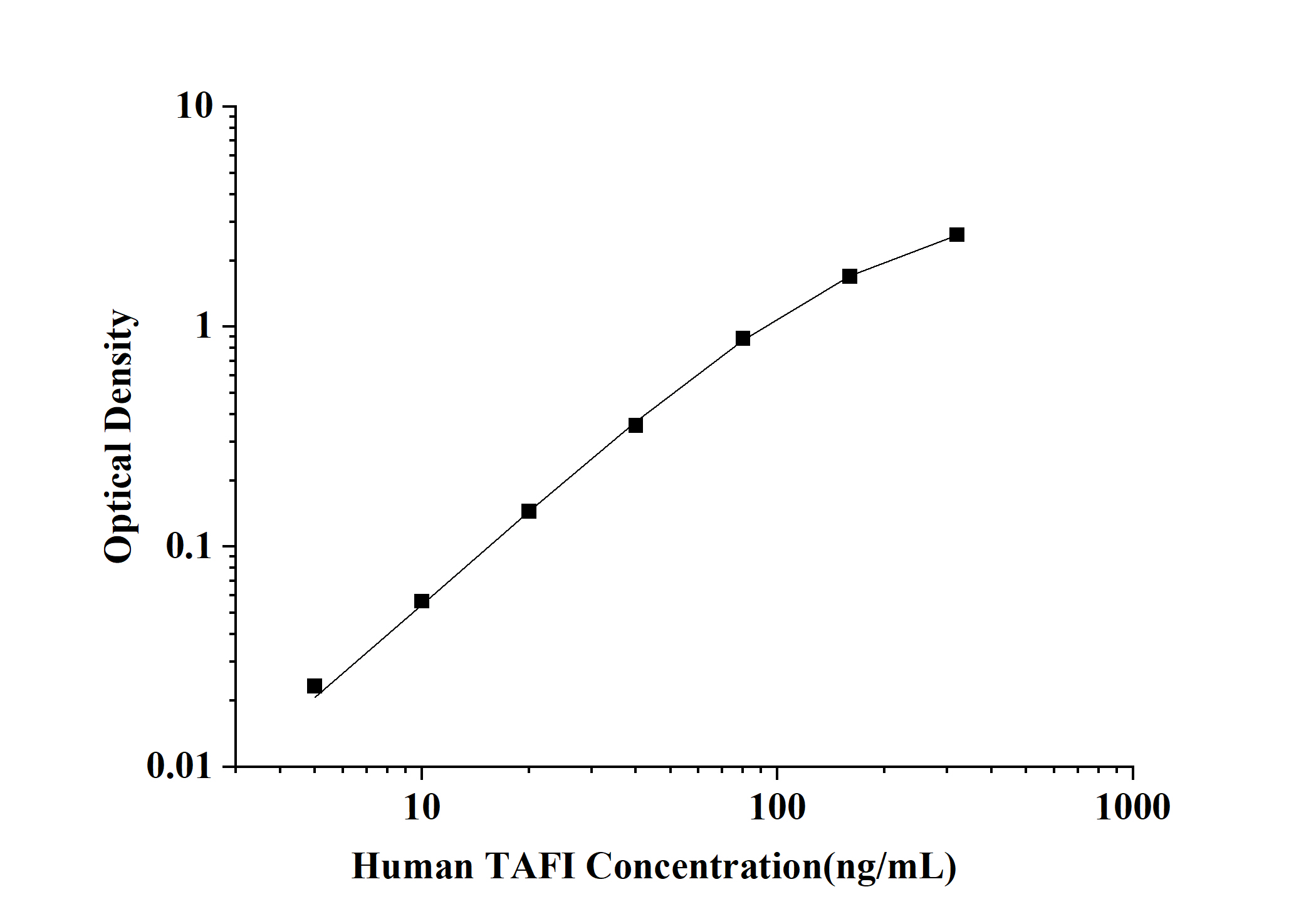 Human TAFI(Thrombin Activatable Fibrinolysis Inhibitor) ELISA Kit