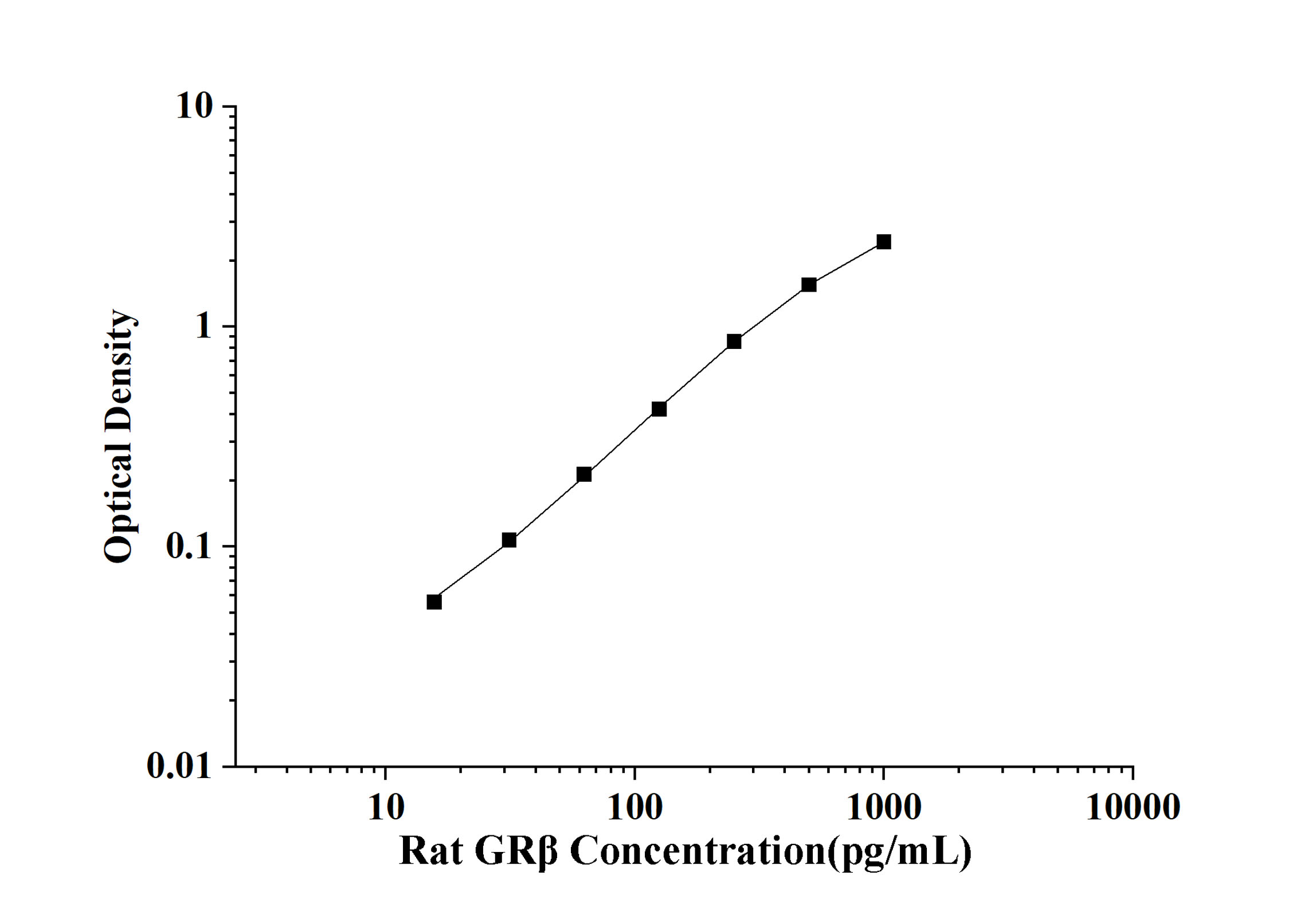 Rat GRβ(Glucocorticoid Receptor Beta) ELISA Kit