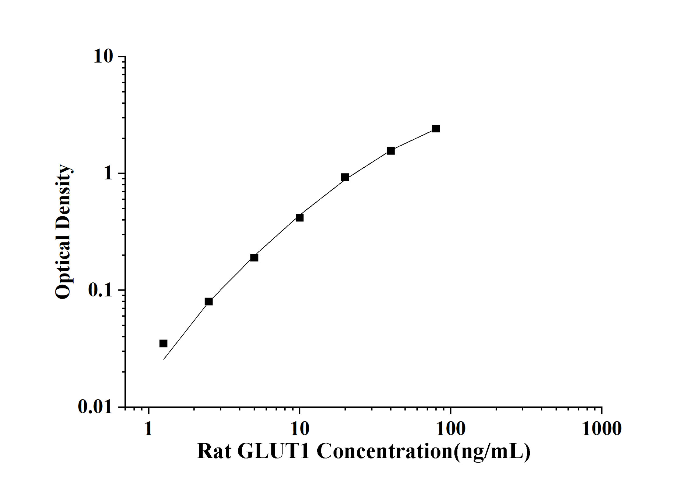 Rat GLUT1(Glucose Transporter 1) ELISA Kit