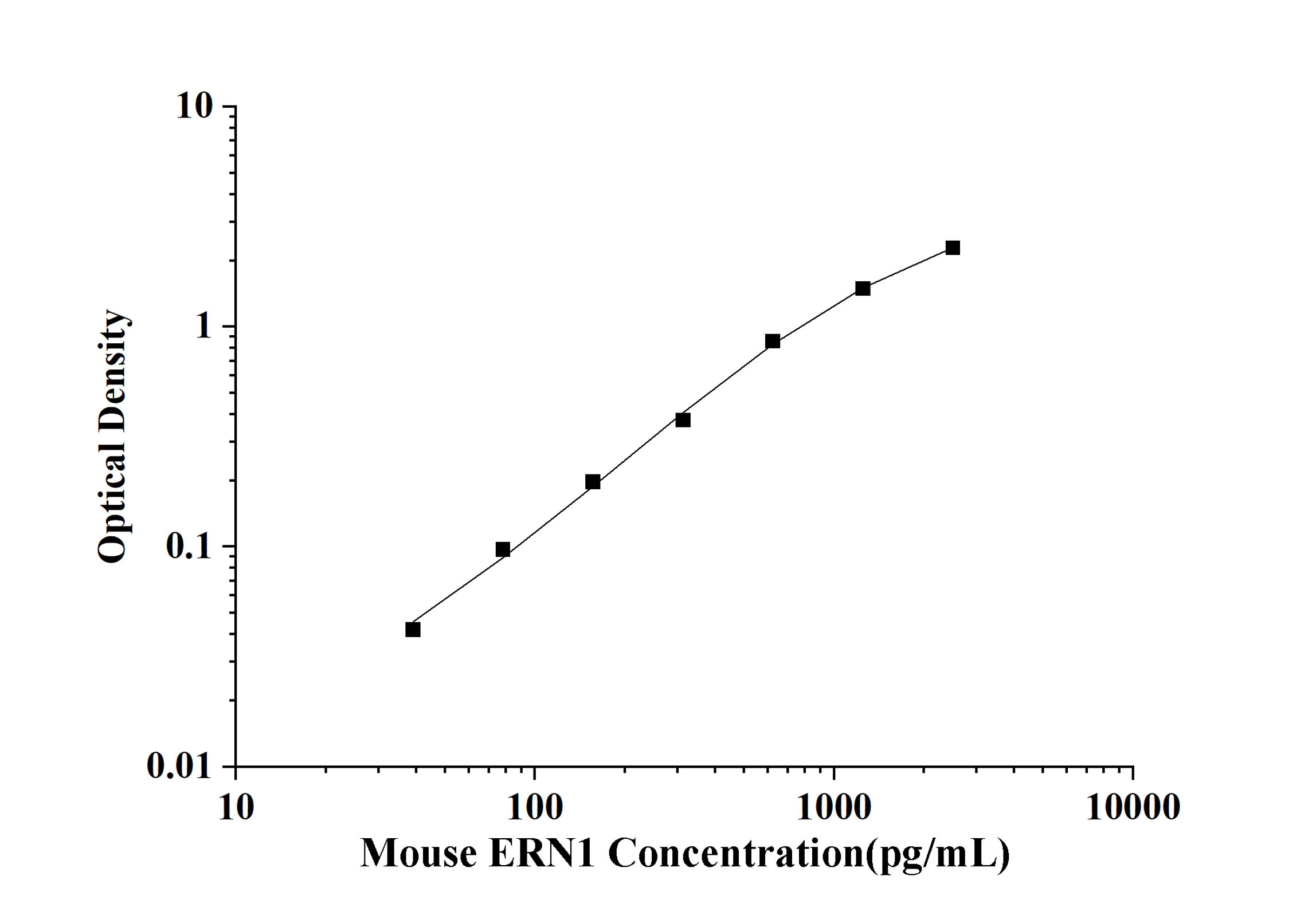 Mouse ERN1(Endoplasmic Reticulum To Nucleus Signalling 1) ELISA Kit