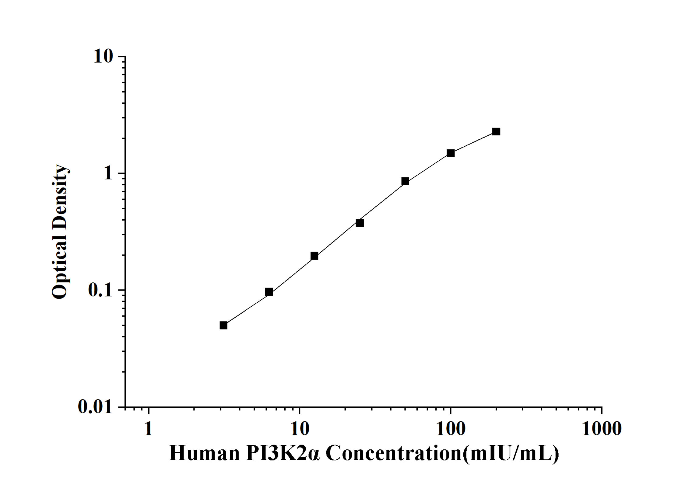 Human Phosphoinositide-3-Kinase Class-2-Alpha Polypeptide (PI3K2α) ELISA Kit