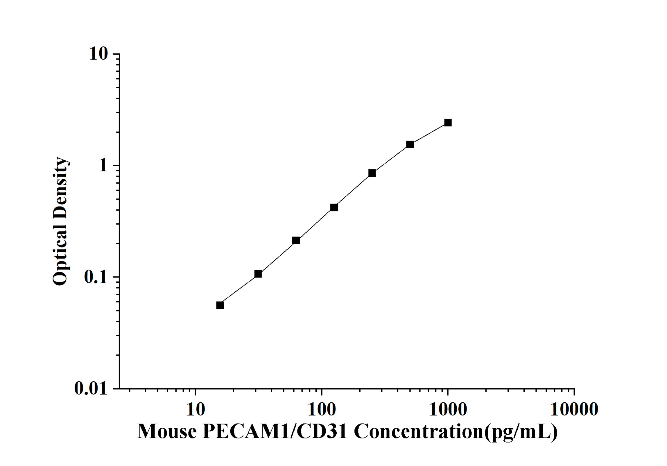 Mouse PECAM1/CD31(Platelet/Endothelial Cell Adhesion Molecule 1) ELISA Kit