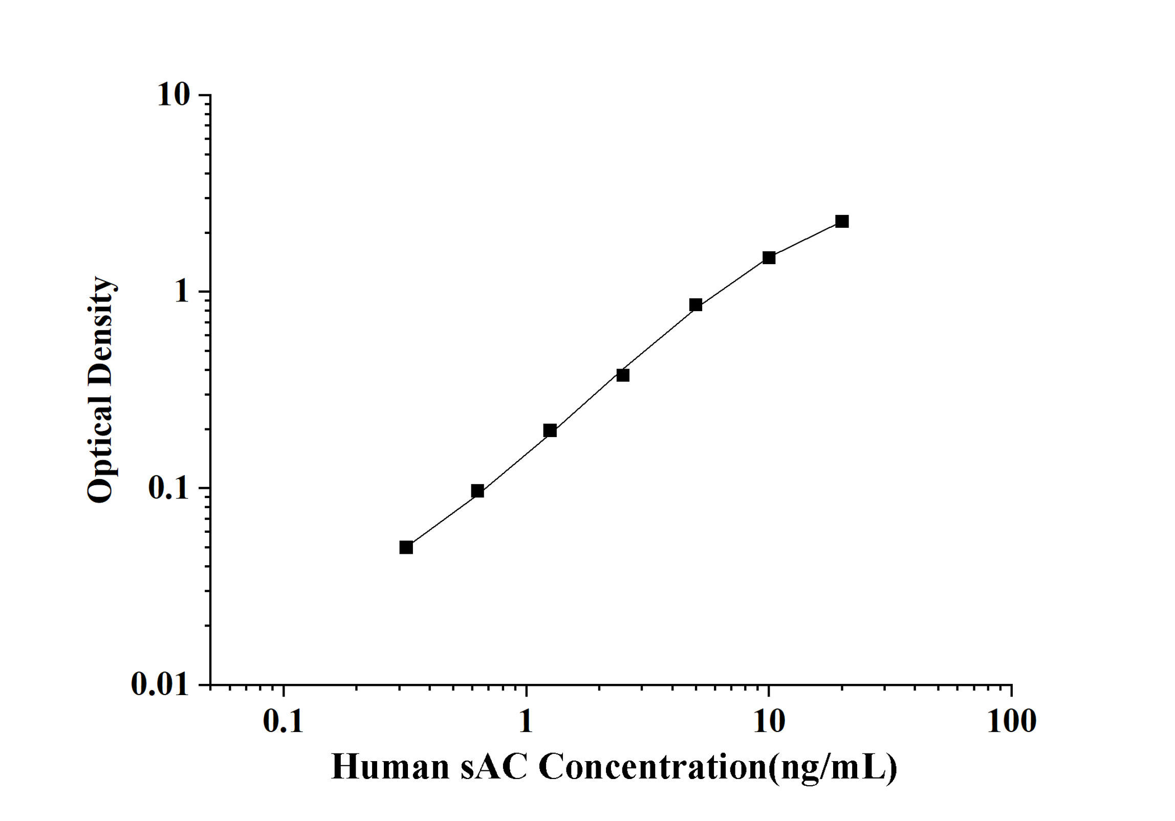 Human sAC(Soluble Adenylate Cyclase) ELISA Kit