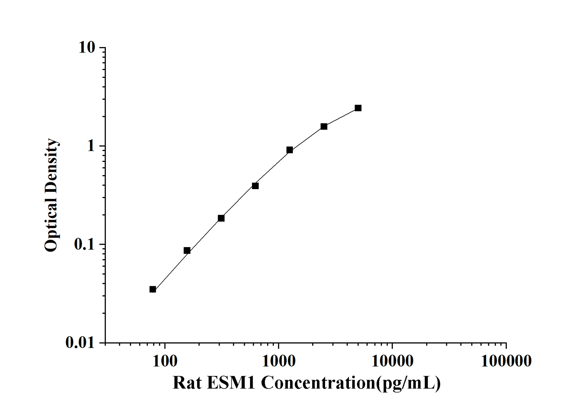 Rat Endothelial Cell Specific Molecule 1 (ESM1) ELISA Kit