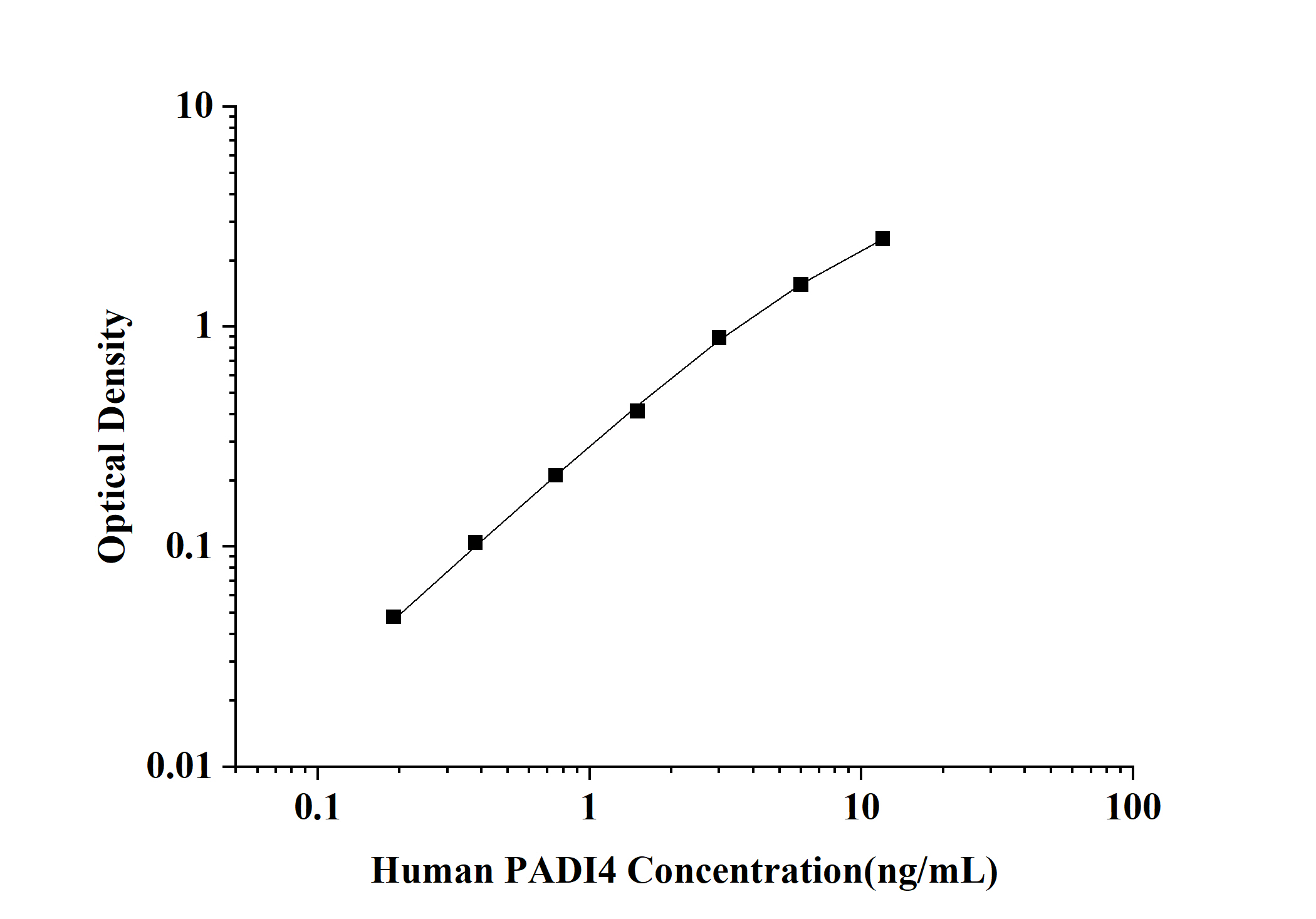Human PADI4(Peptidyl Arginine Deiminase Type Ⅳ) ELISA Kit