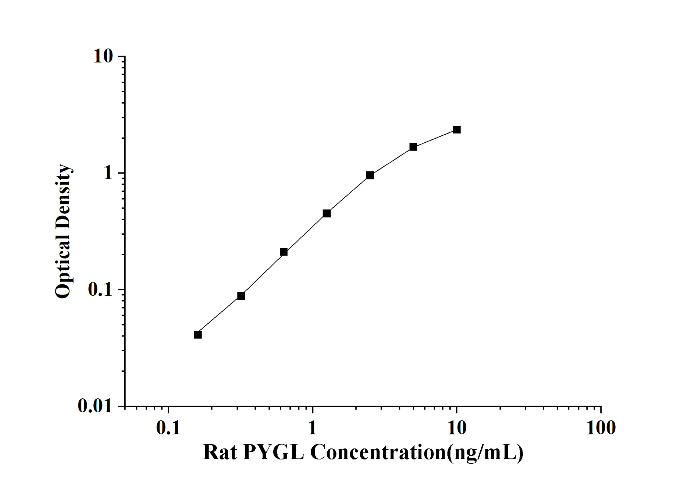 Rat PYGL(Glycogen Phosphorylase, Liver) ELISA Kit