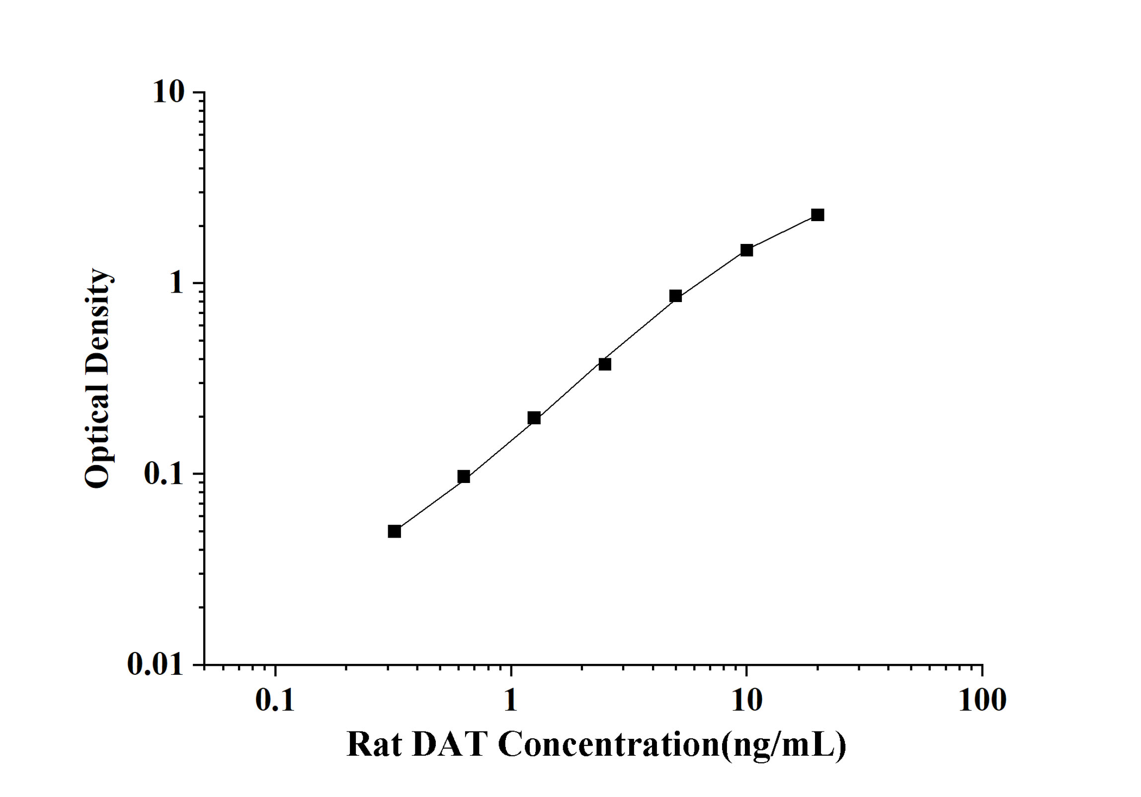 Rat Dopamine Transporter (DAT) ELISA Kit