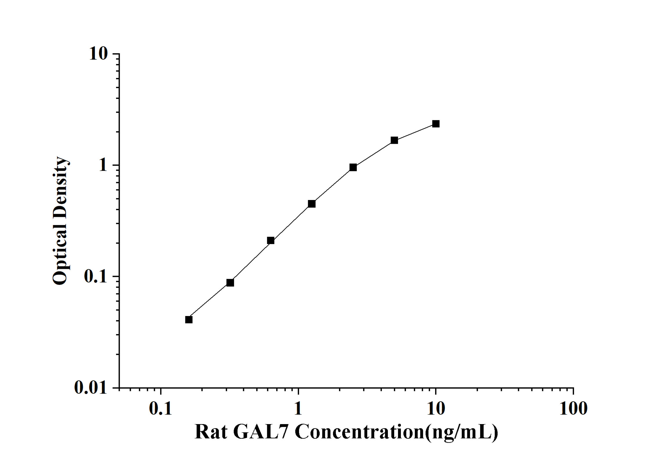 Rat GAL7(Galectin 7) ELISA Kit