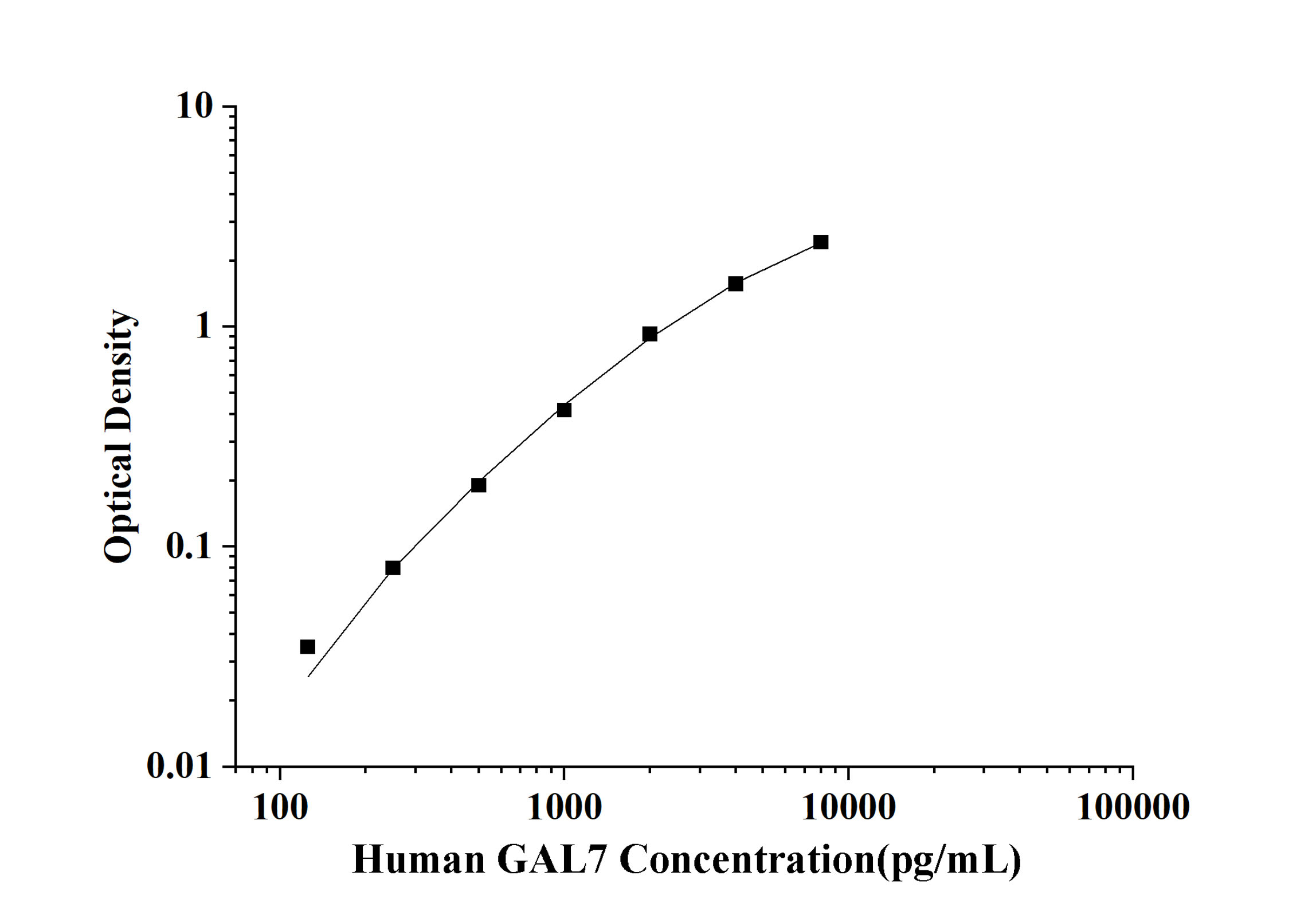 Human Galectin 7 (GAL7) ELISA Kit