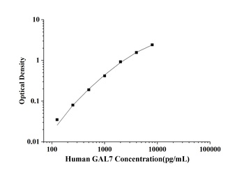 Human Galectin 7 (GAL7) ELISA Kit