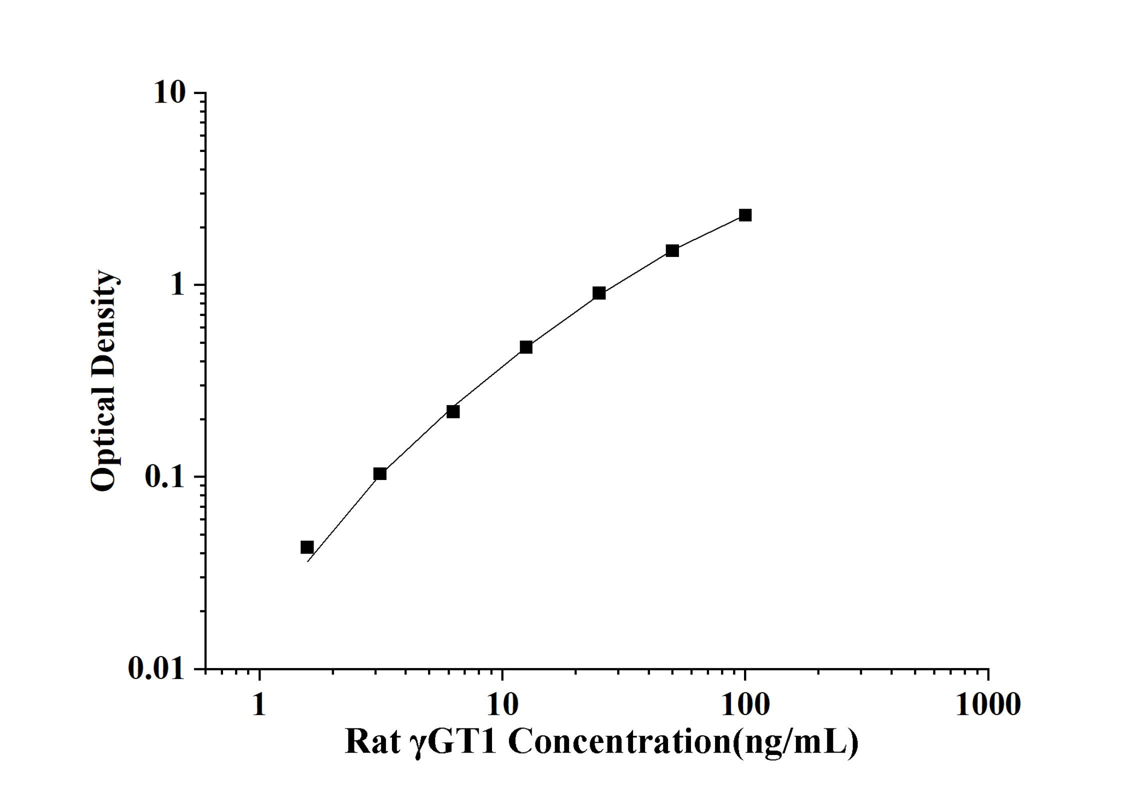 Rat γGT1(Gamma Glutamyltransferase 1) ELISA Kit
