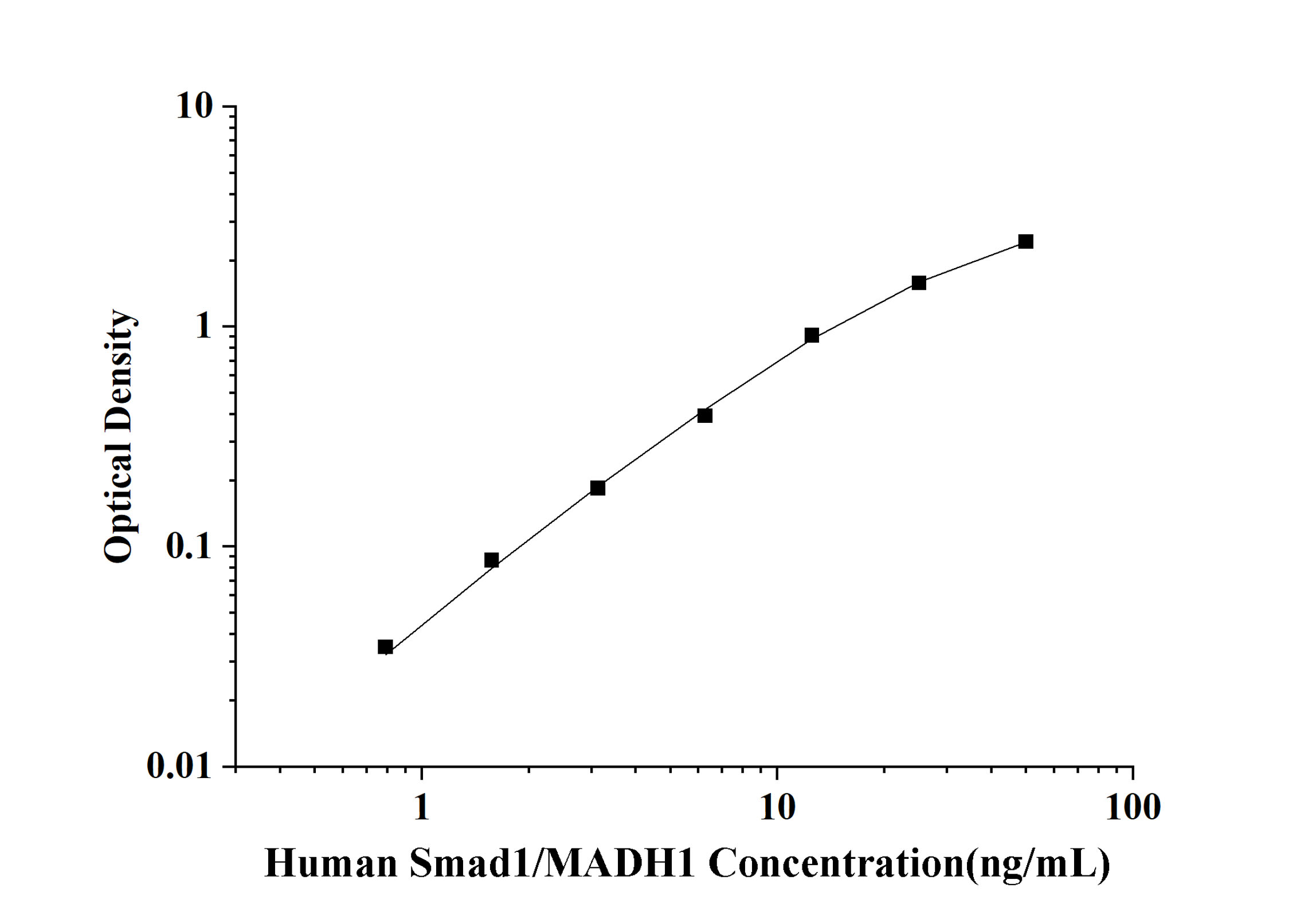 Human Smad1/MADH1(Mothers Against Decapentaplegic Homolog 1) ELISA Kit