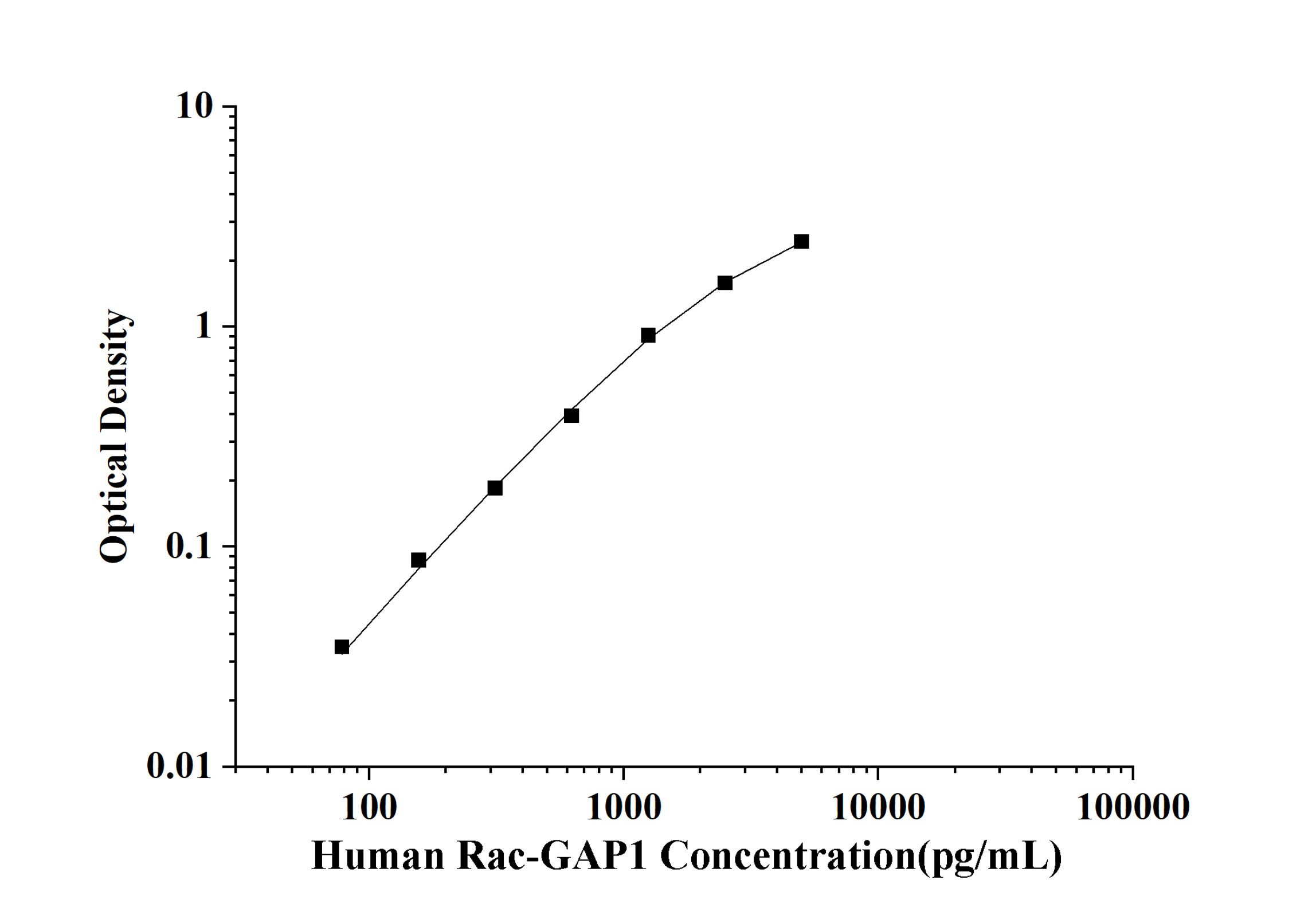 Human Rac-GAP1(Rac-GTPase Activating Protein 1) ELISA Kit