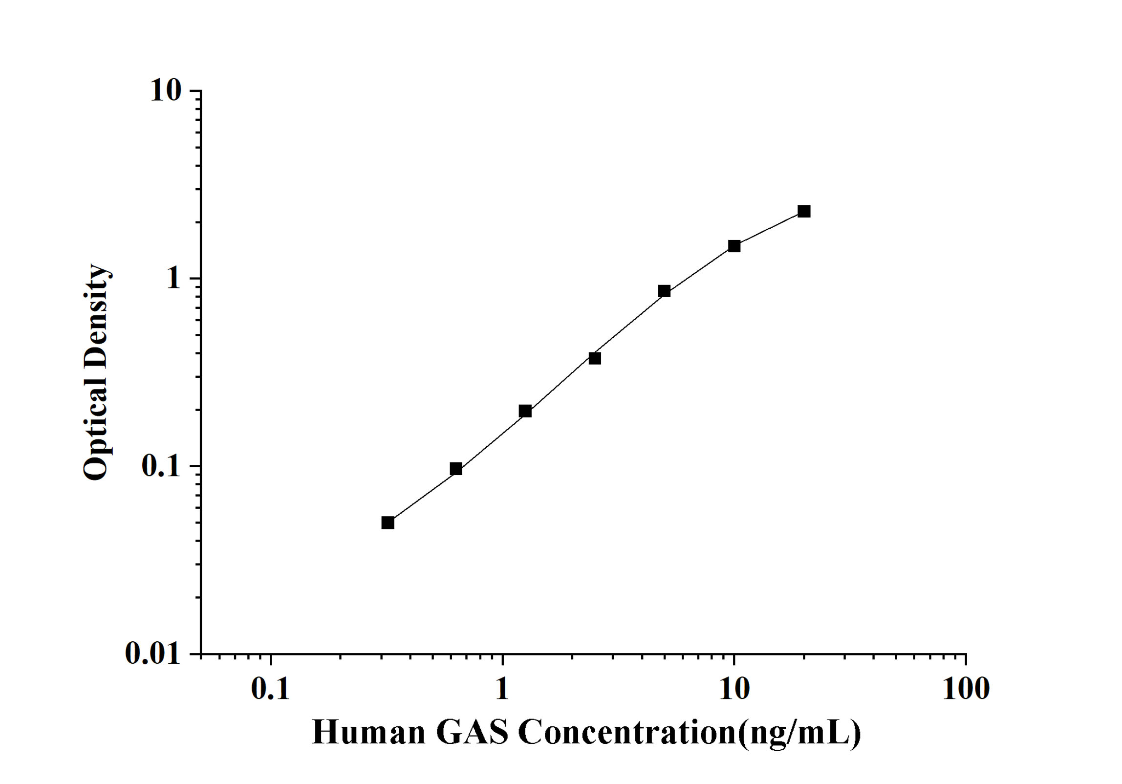 Human GAS(N-Acetylgalactosamine 6-Sulfatase) ELISA Kit