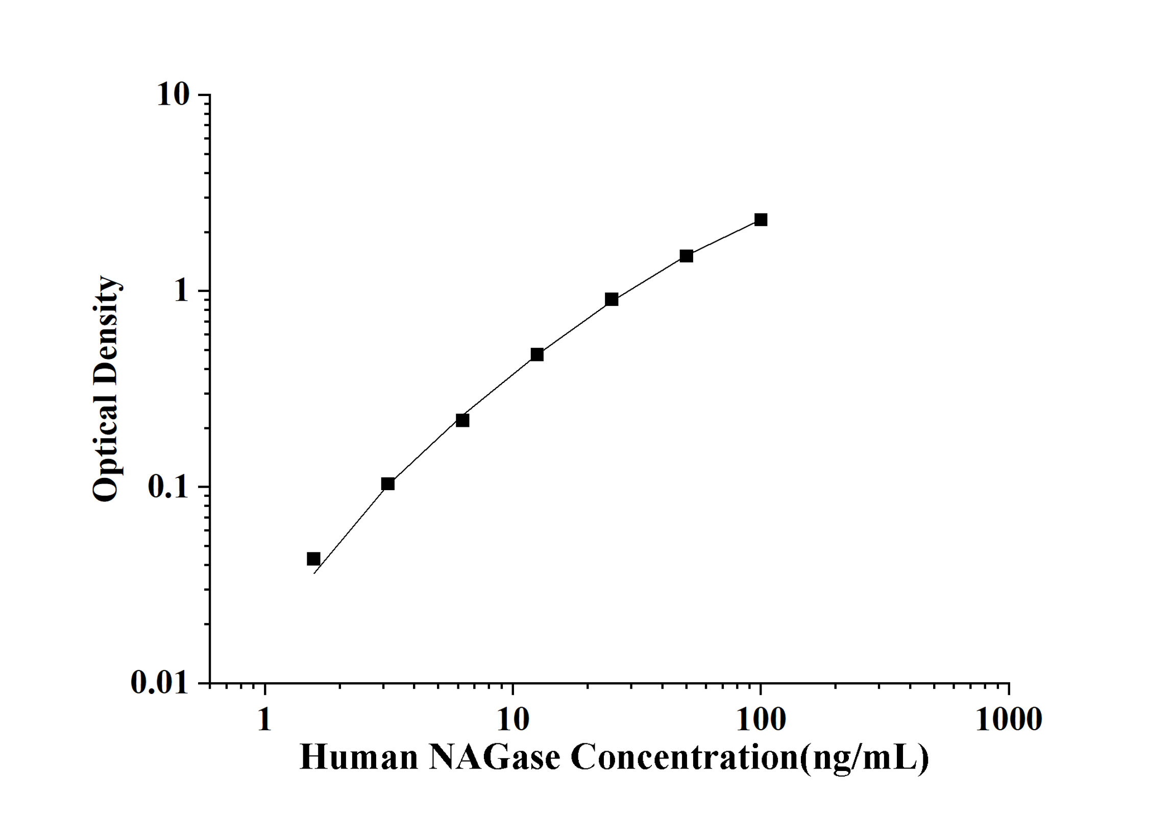Human NAGase(N-Acetyl Beta-D-Glucosaminidase) ELISA Kit
