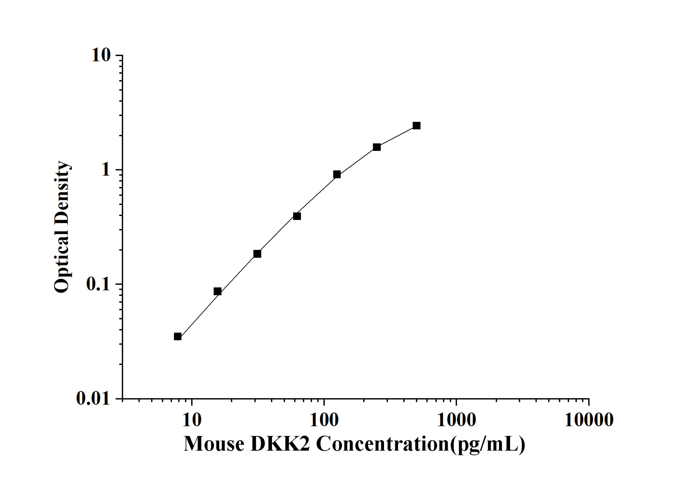 Mouse DKK2(Dickkopf Related Protein 2) ELISA Kit