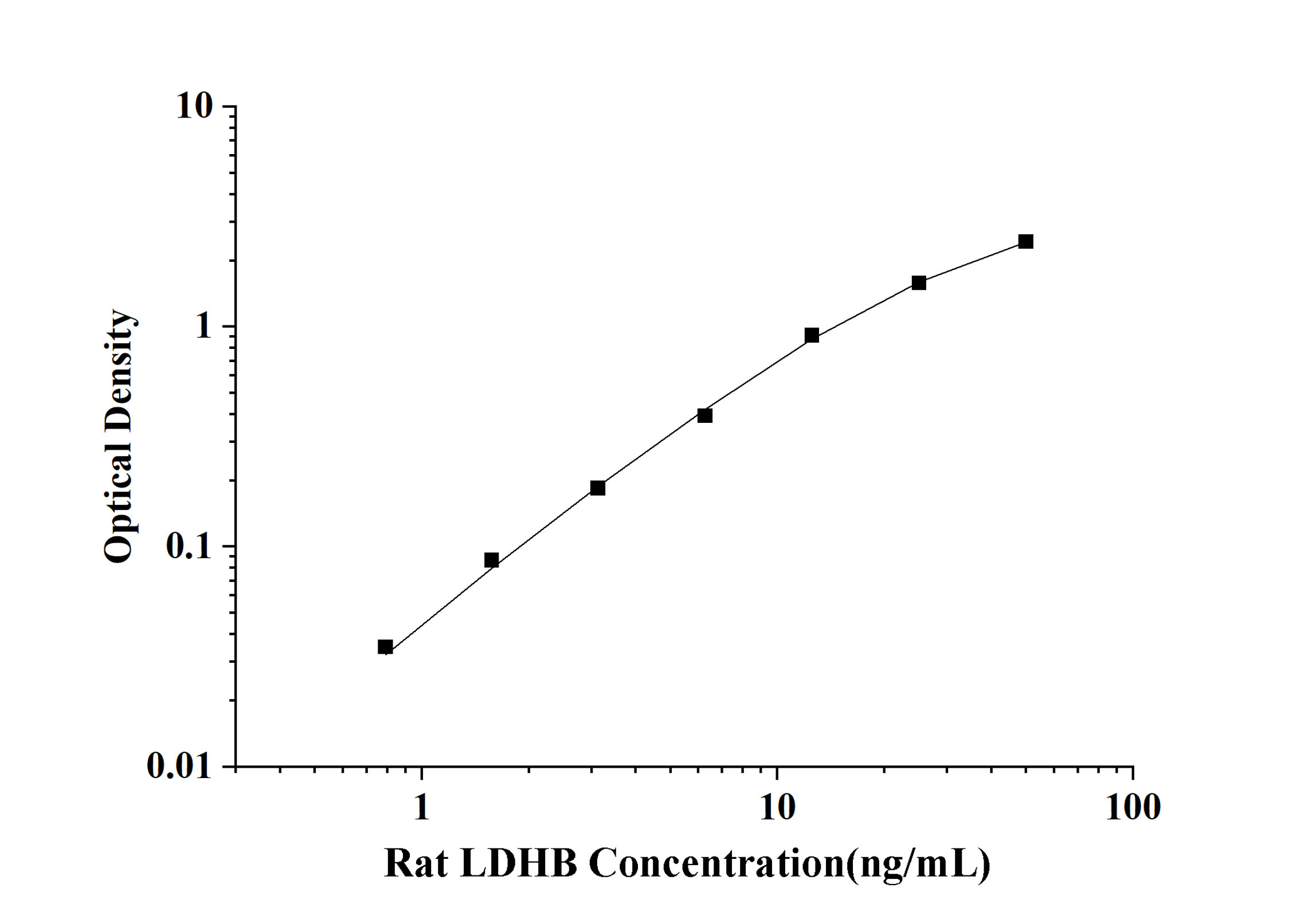 Rat LDHB(Lactate Dehydrogenase B) ELISA Kit