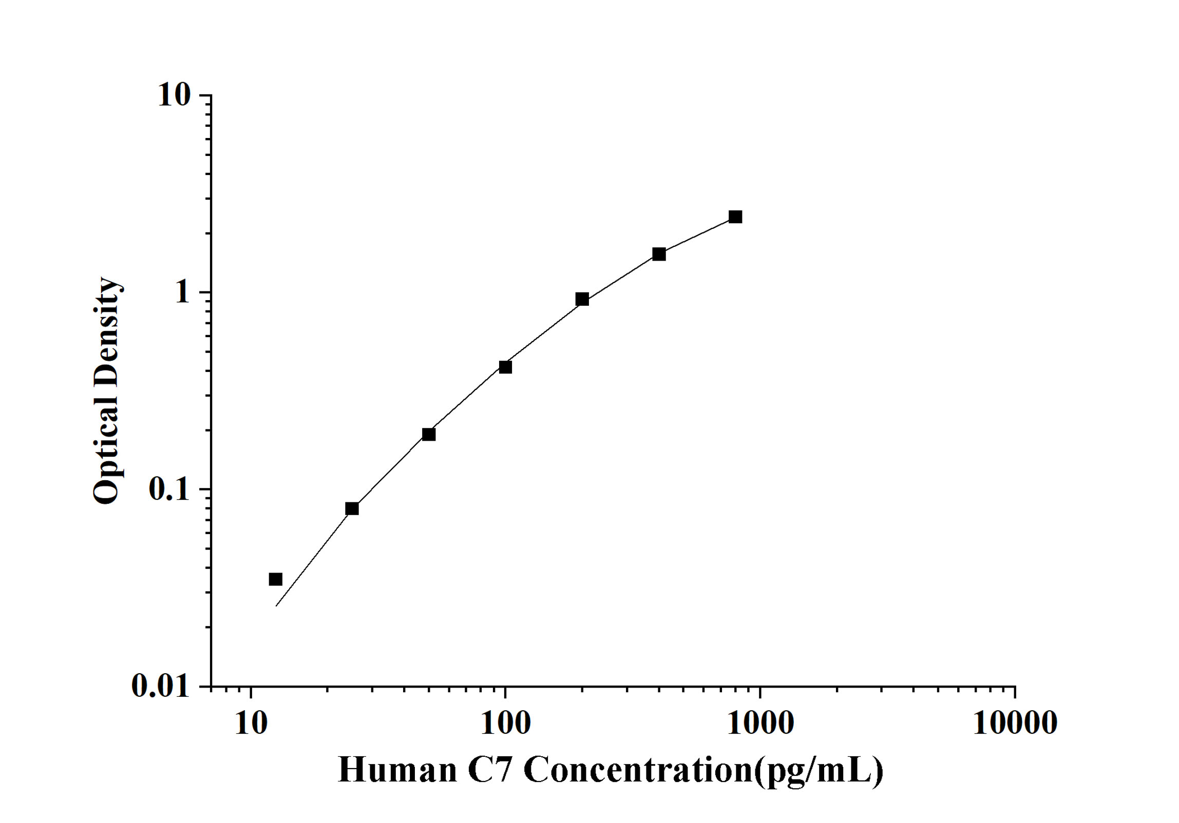 Human C7(Complement Component 7) ELISA Kit