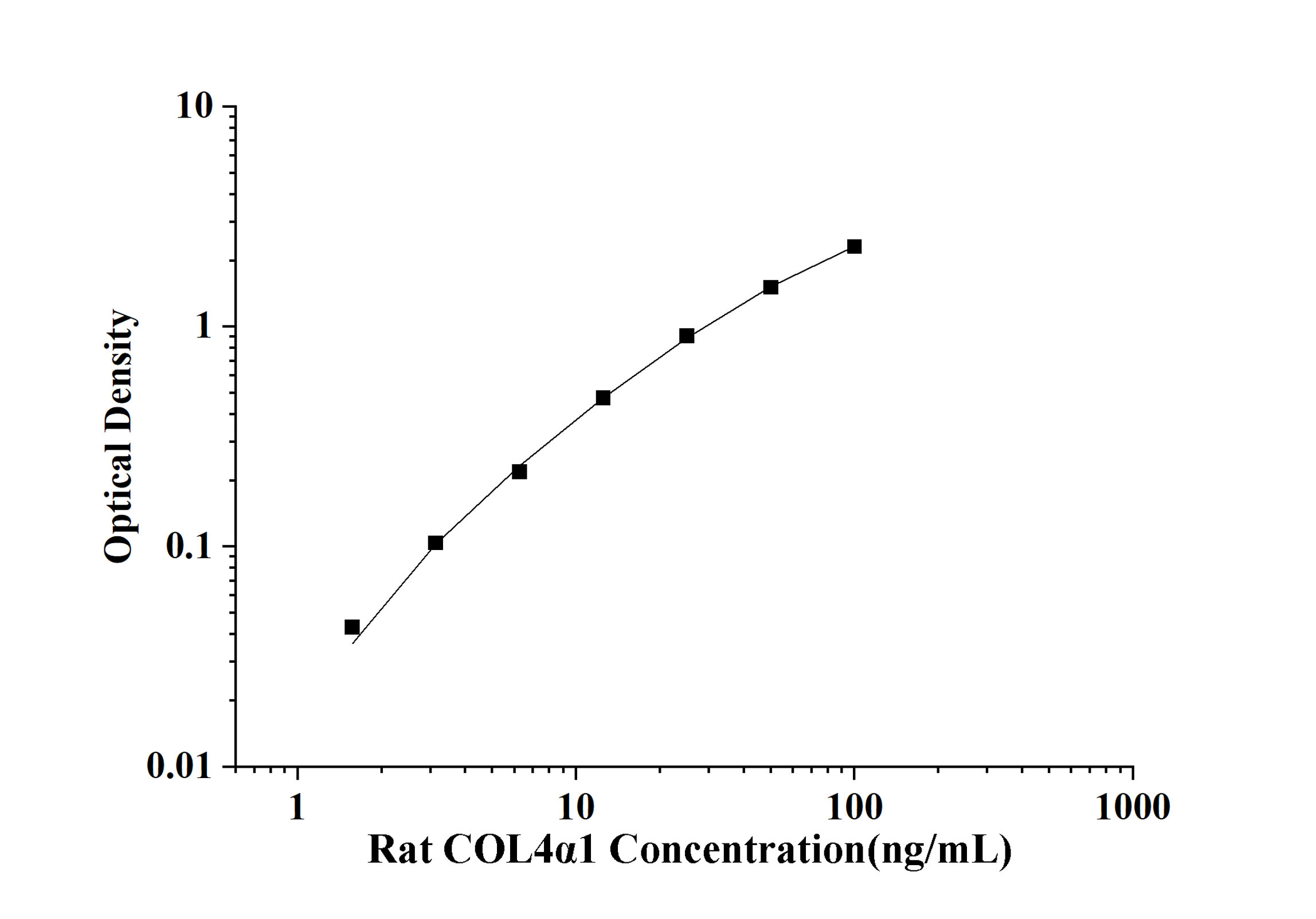 Rat COL4α1(Collagen Type Ⅳ Alpha 1) ELISA Kit