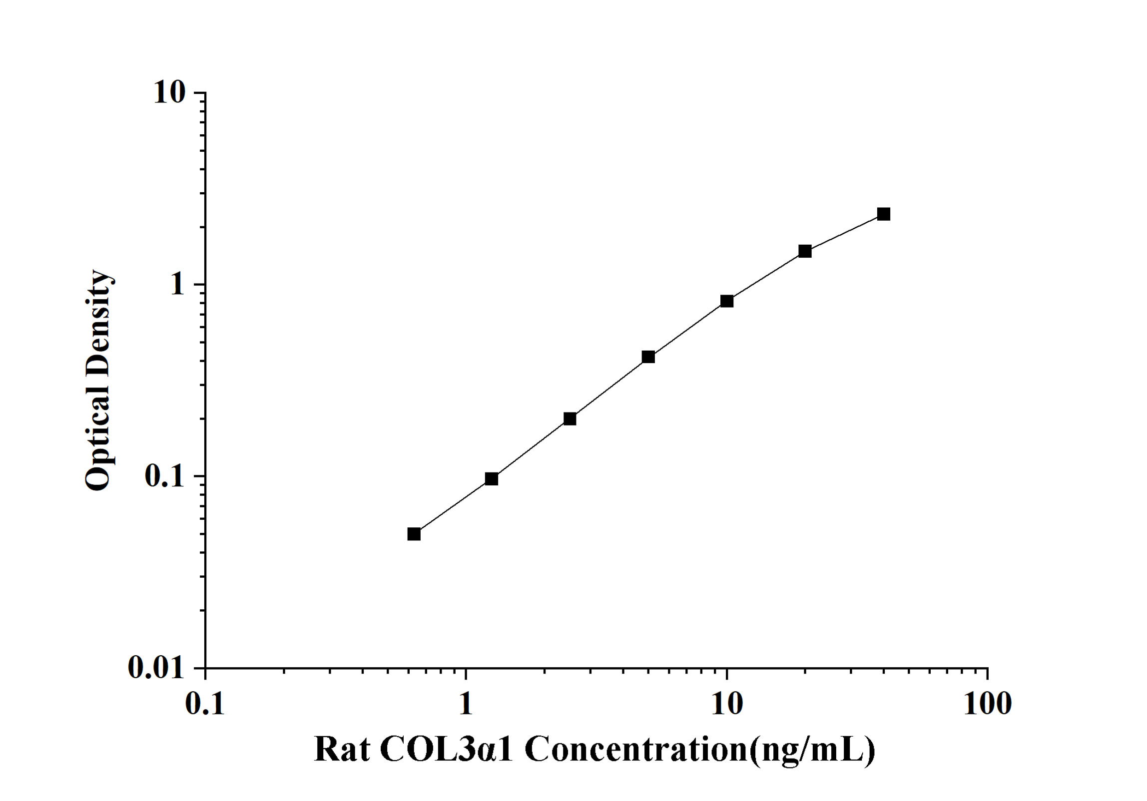 Rat Collagen Type Ⅲ Alpha 1 (COL3α1) ELISA Kit