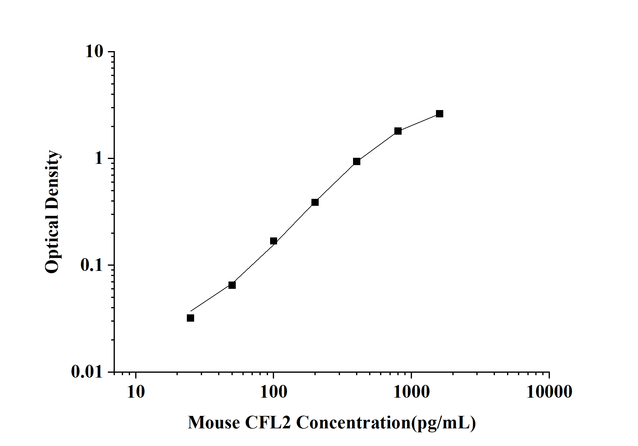 Mouse CFL2(Cofilin 2, Muscle) ELISA Kit