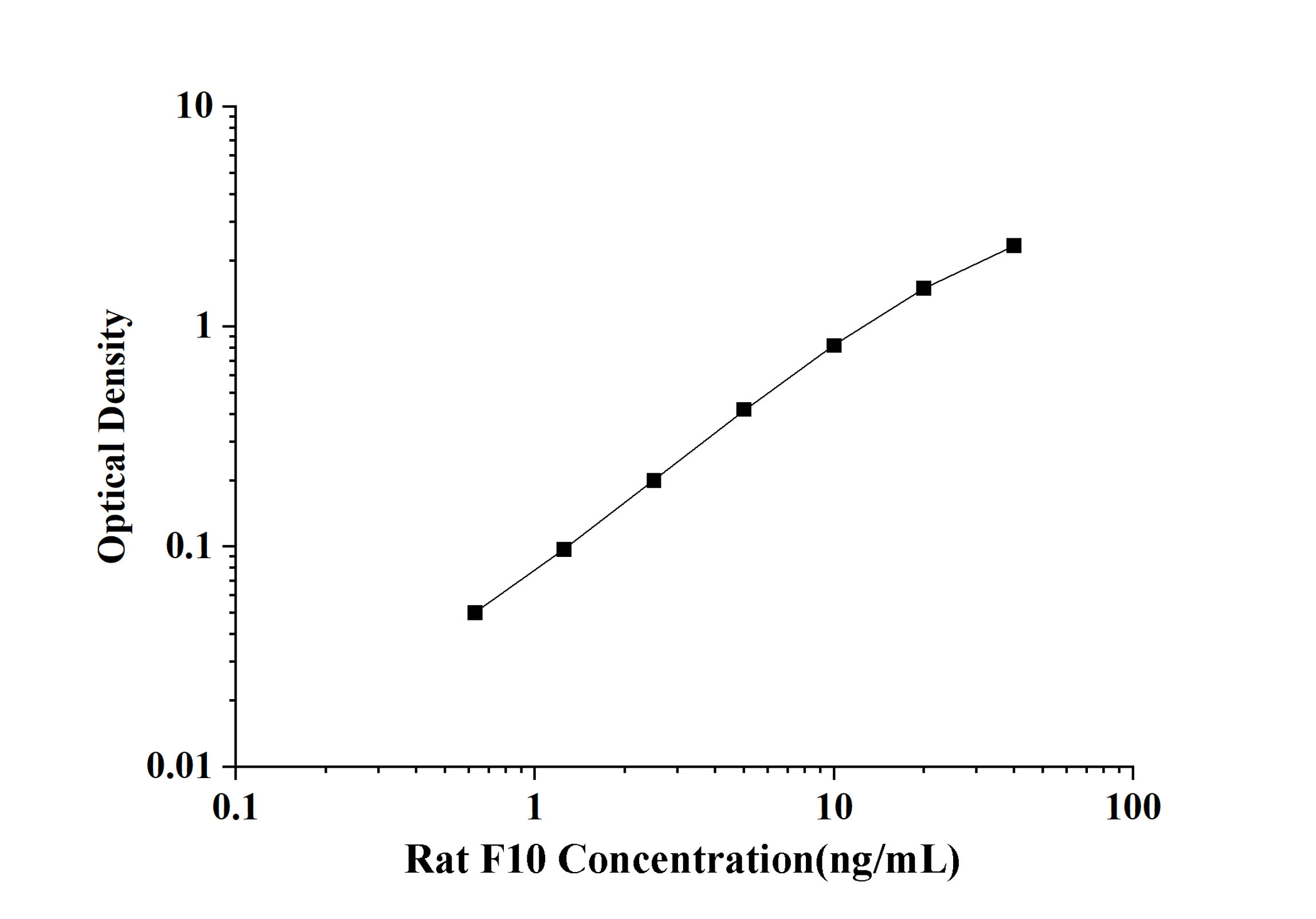Rat F10(Coagulation Factor Ⅹ) ELISA Kit