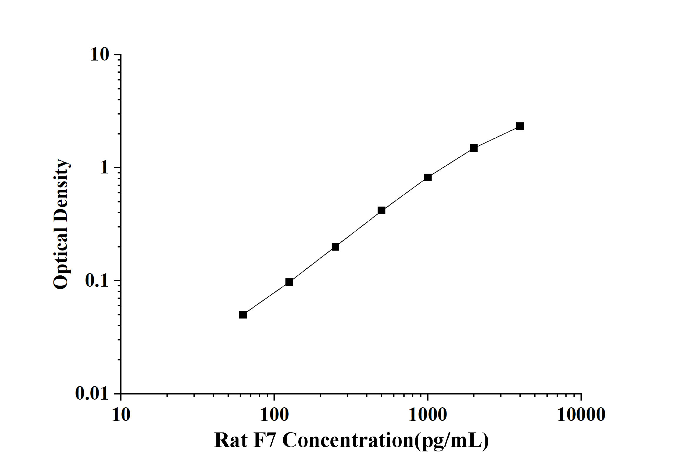 Rat Coagulation Factor Ⅶ (F7) ELISA Kit