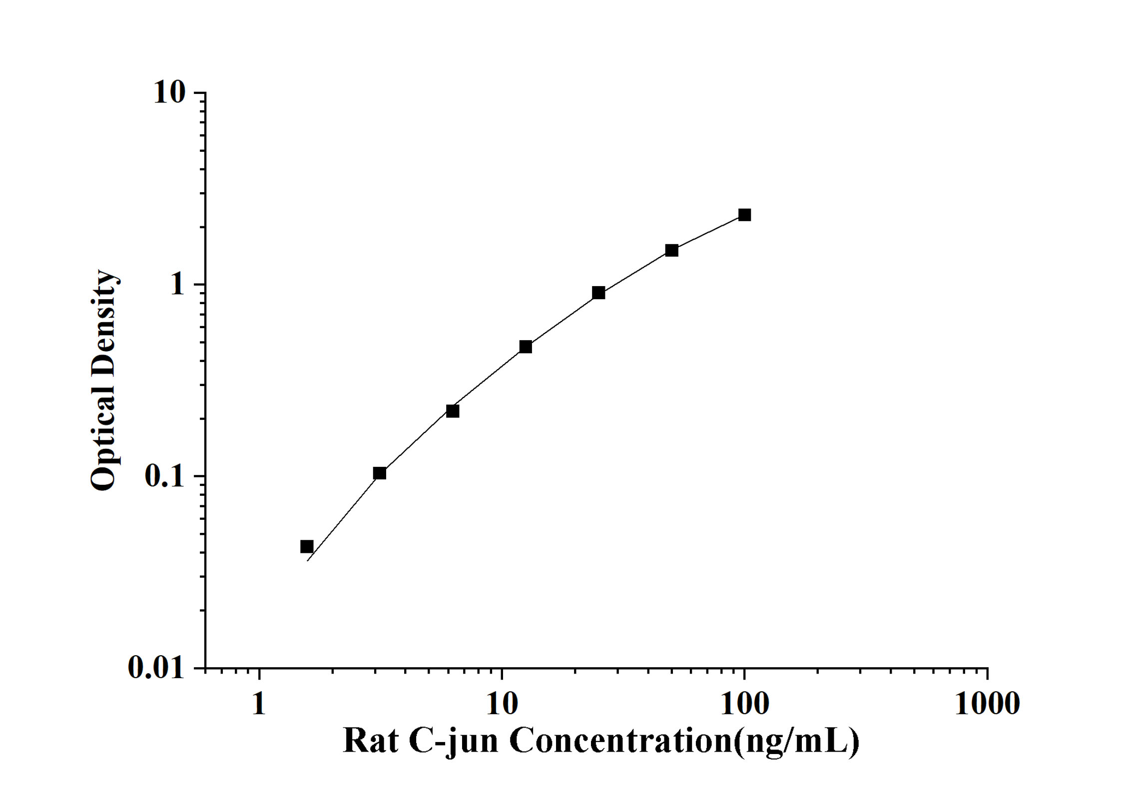 Rat C-jun(Proto-oncogene c-Jun) ELISA Kit