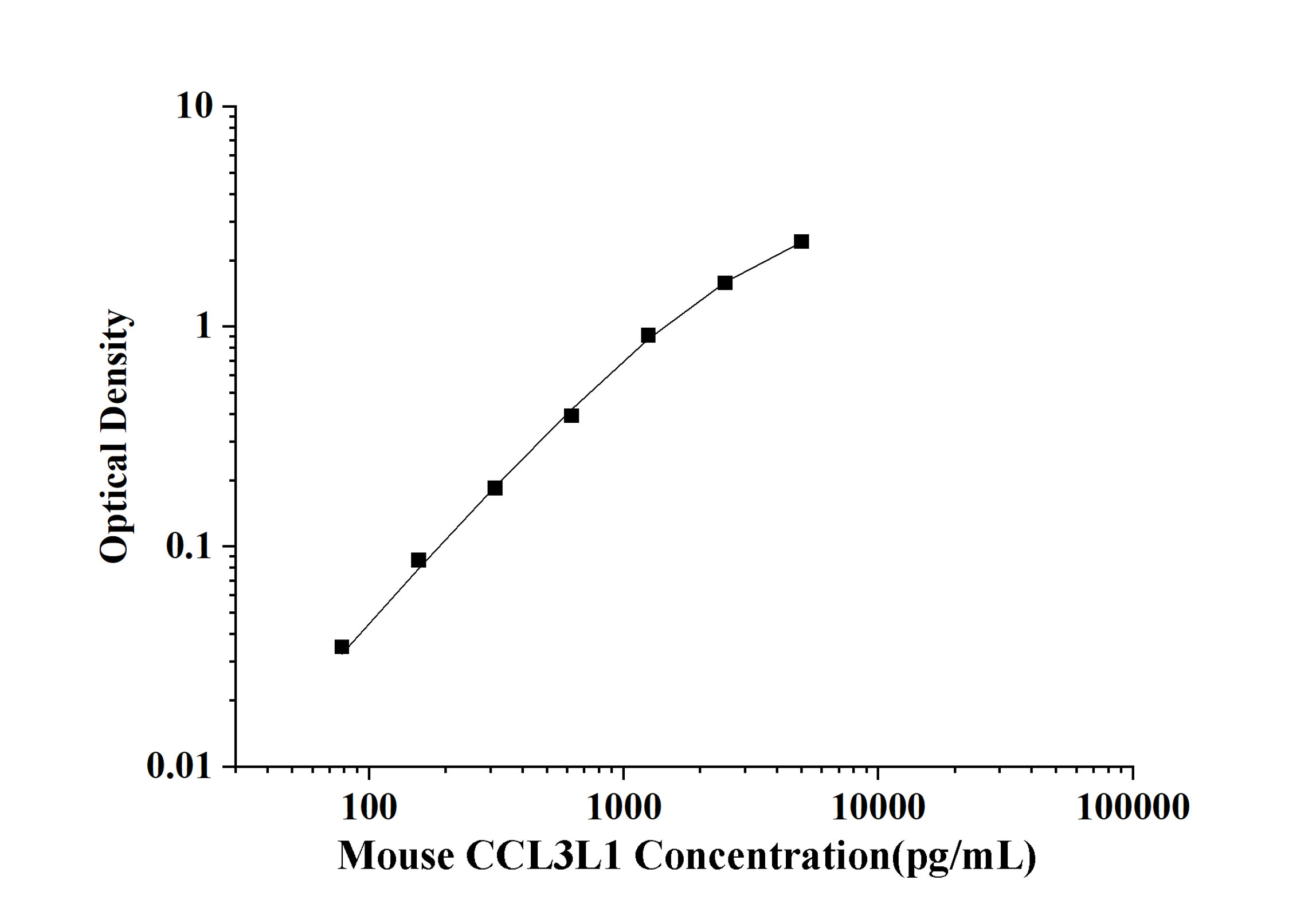 Mouse CCL3L1(Chemokine C-C-Motif Ligand 3 Like Protein 1) ELISA Kit