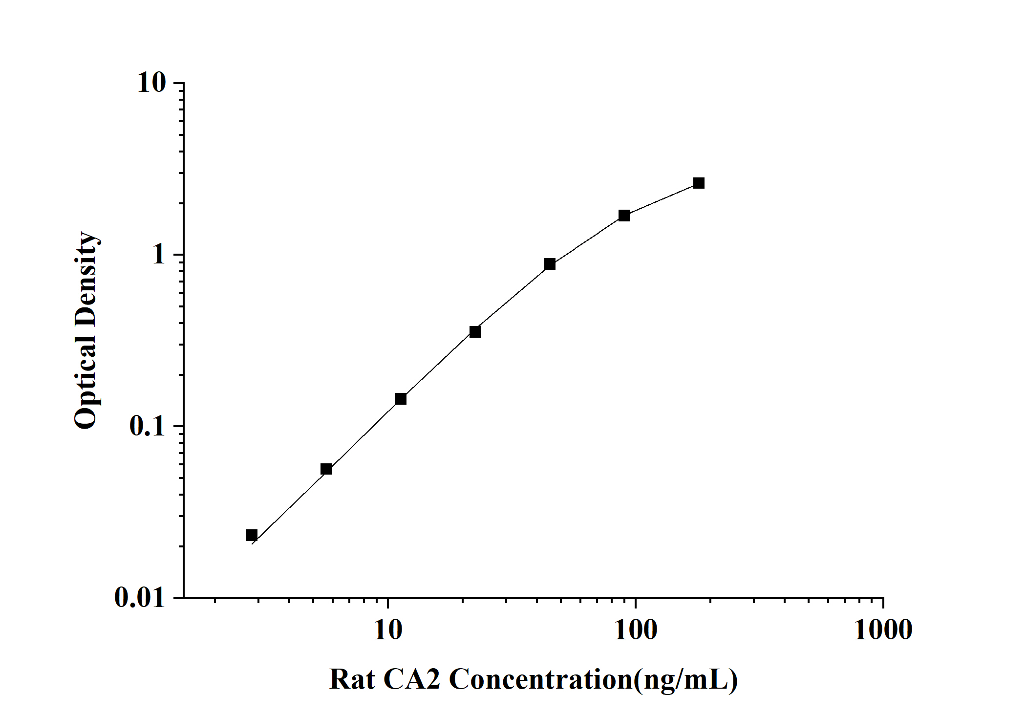 Rat CA2(Carbonic Anhydrase Ⅱ) ELISA Kit