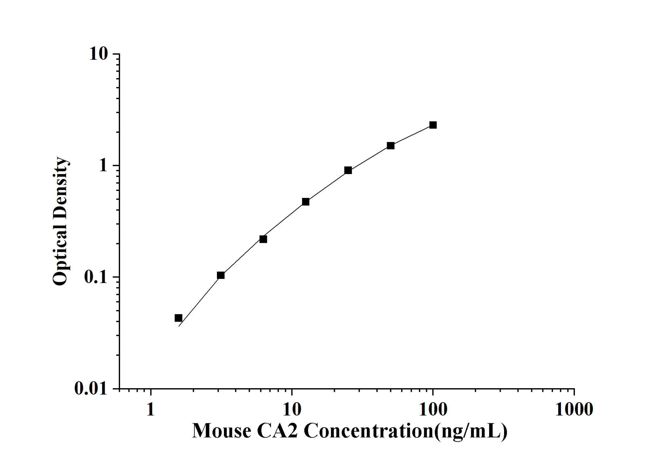Mouse CA2(Carbonic Anhydrase Ⅱ) ELISA Kit