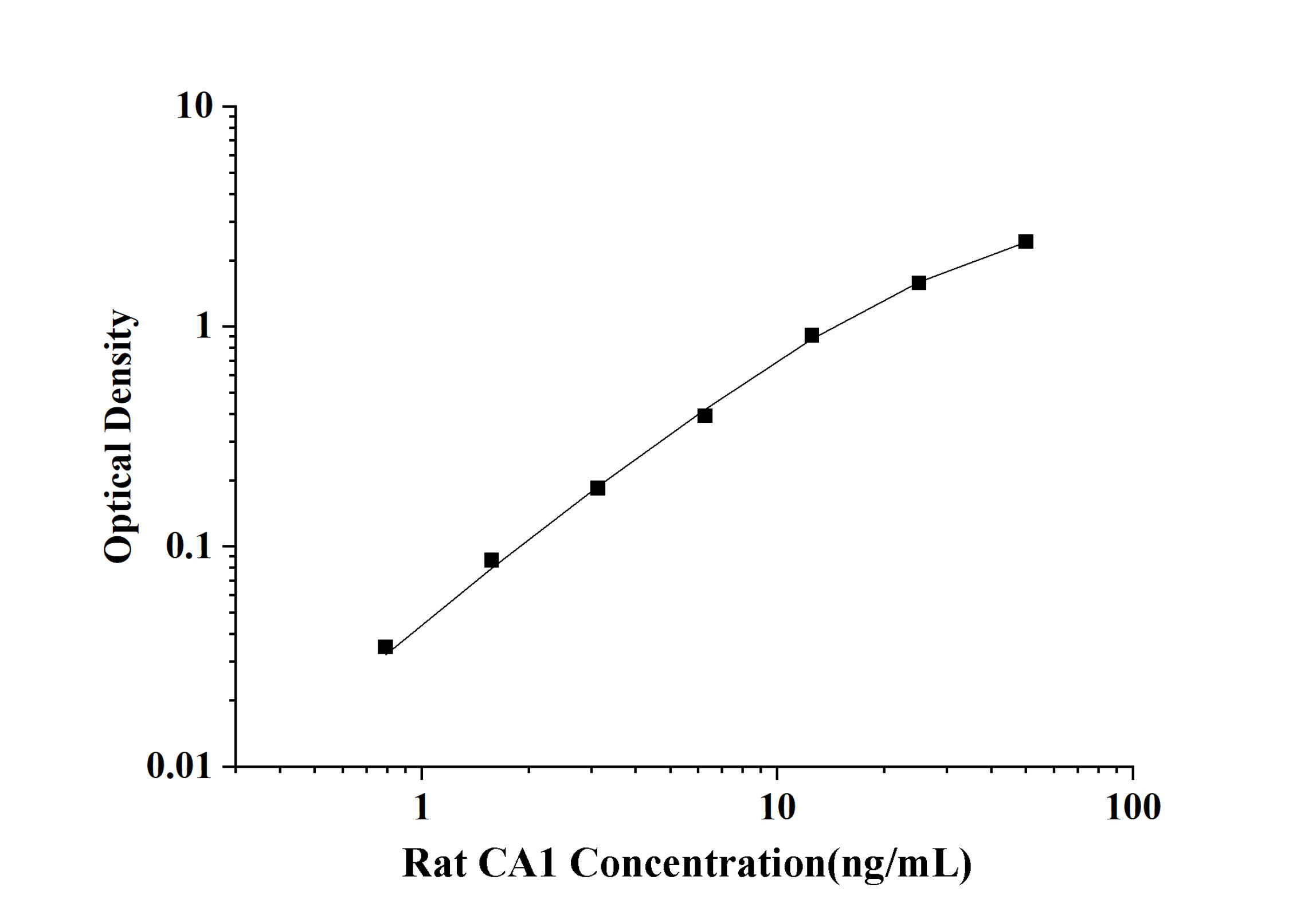 Rat CA1(Carbonic Anhydrase Ⅰ) ELISA Kit